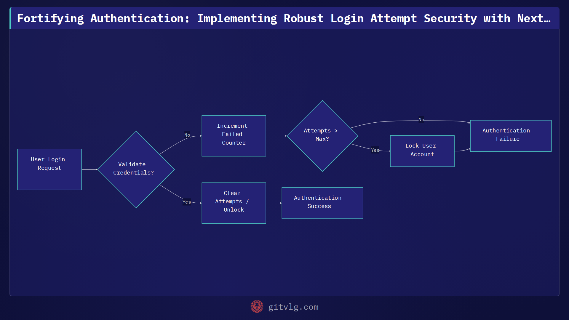 Fortifying Authentication: Implementing Robust Login Attempt Security with NextAuth and Redis