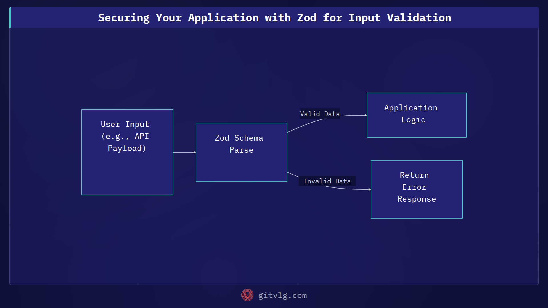 Securing Your Application with Zod for Input Validation