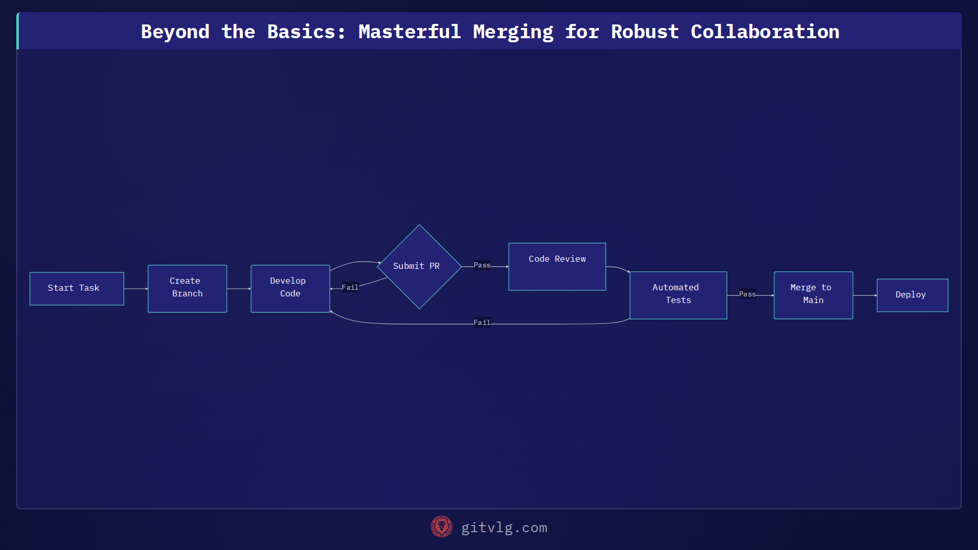 Beyond the Basics: Masterful Merging for Robust Collaboration