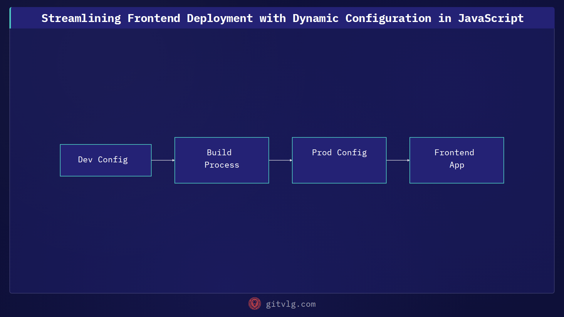 Streamlining Frontend Deployment with Dynamic Configuration in JavaScript