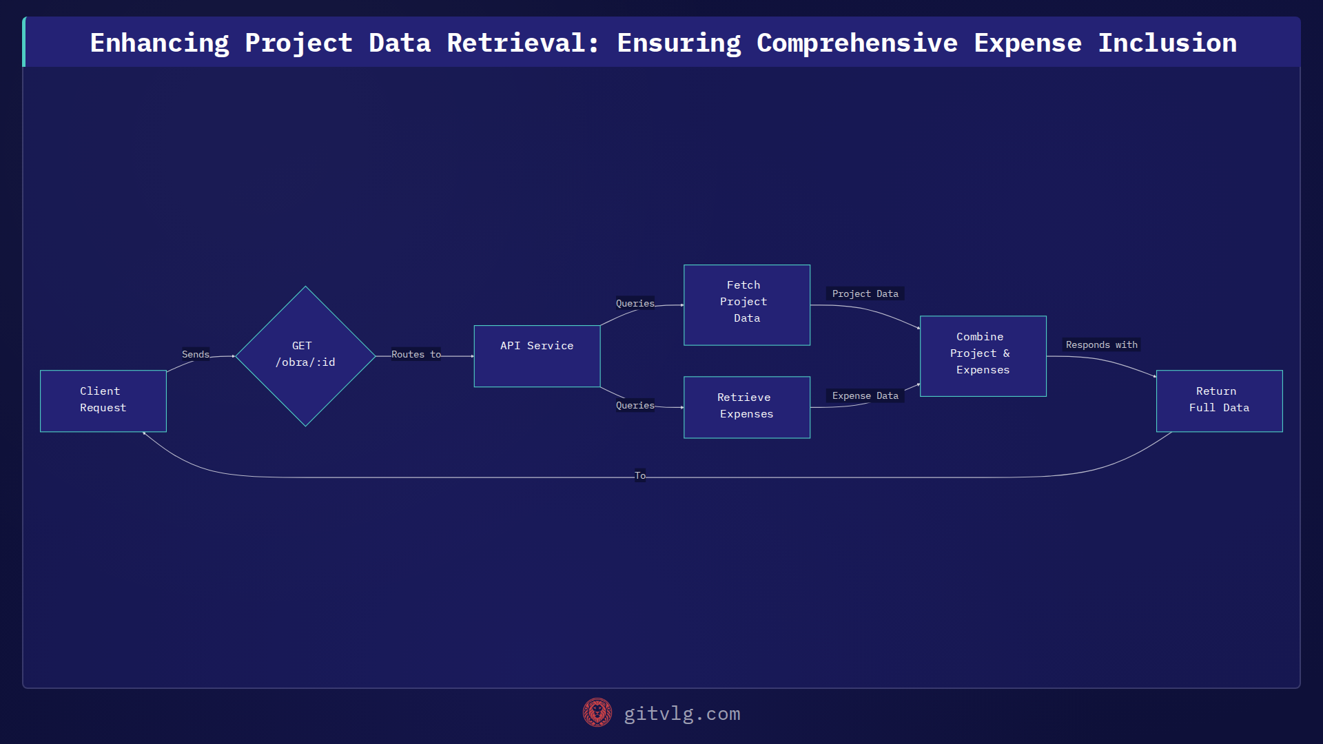 Enhancing Project Data Retrieval: Ensuring Comprehensive Expense Inclusion