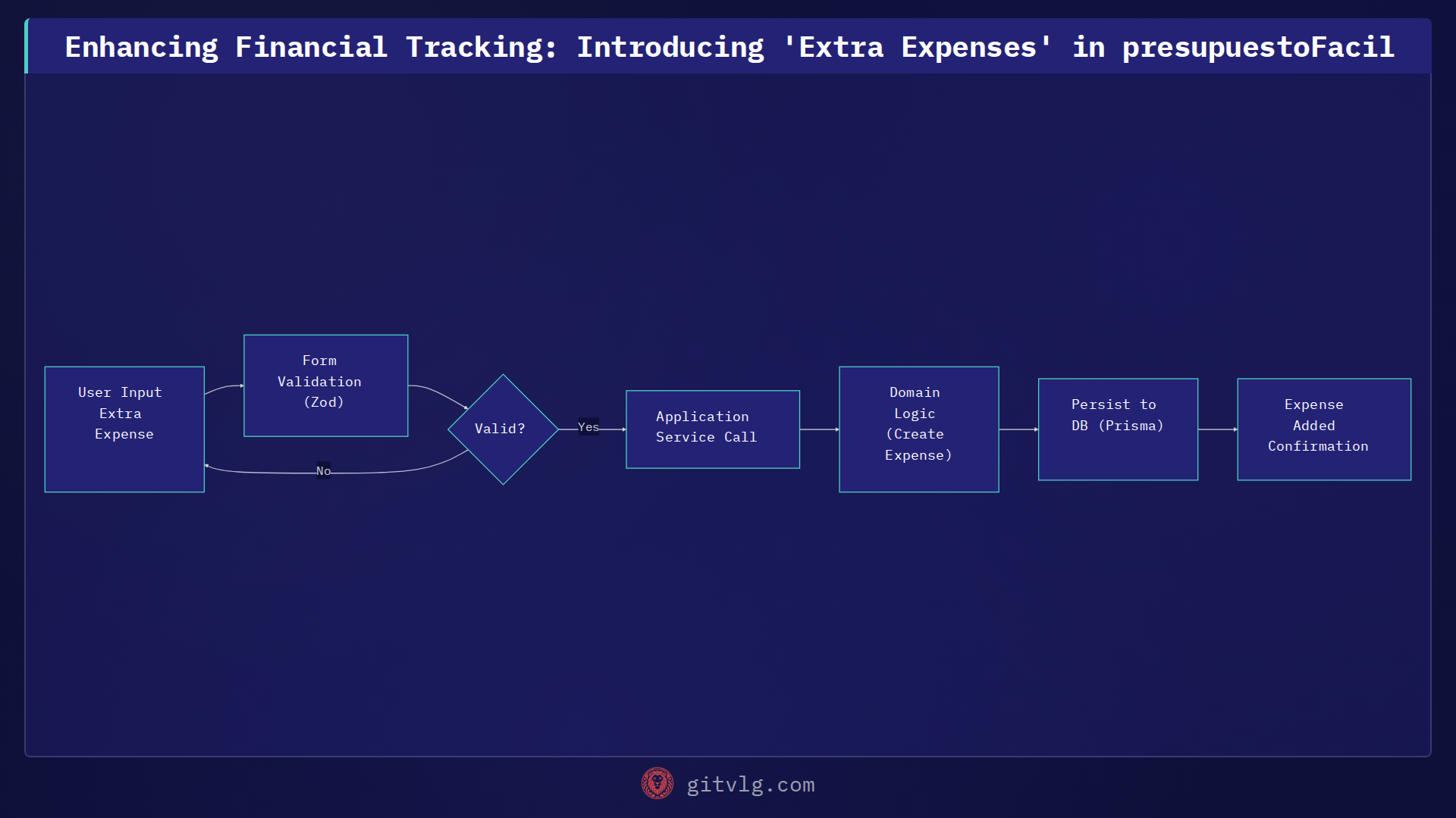 Enhancing Financial Tracking: Introducing 'Extra Expenses' in presupuestoFacil
