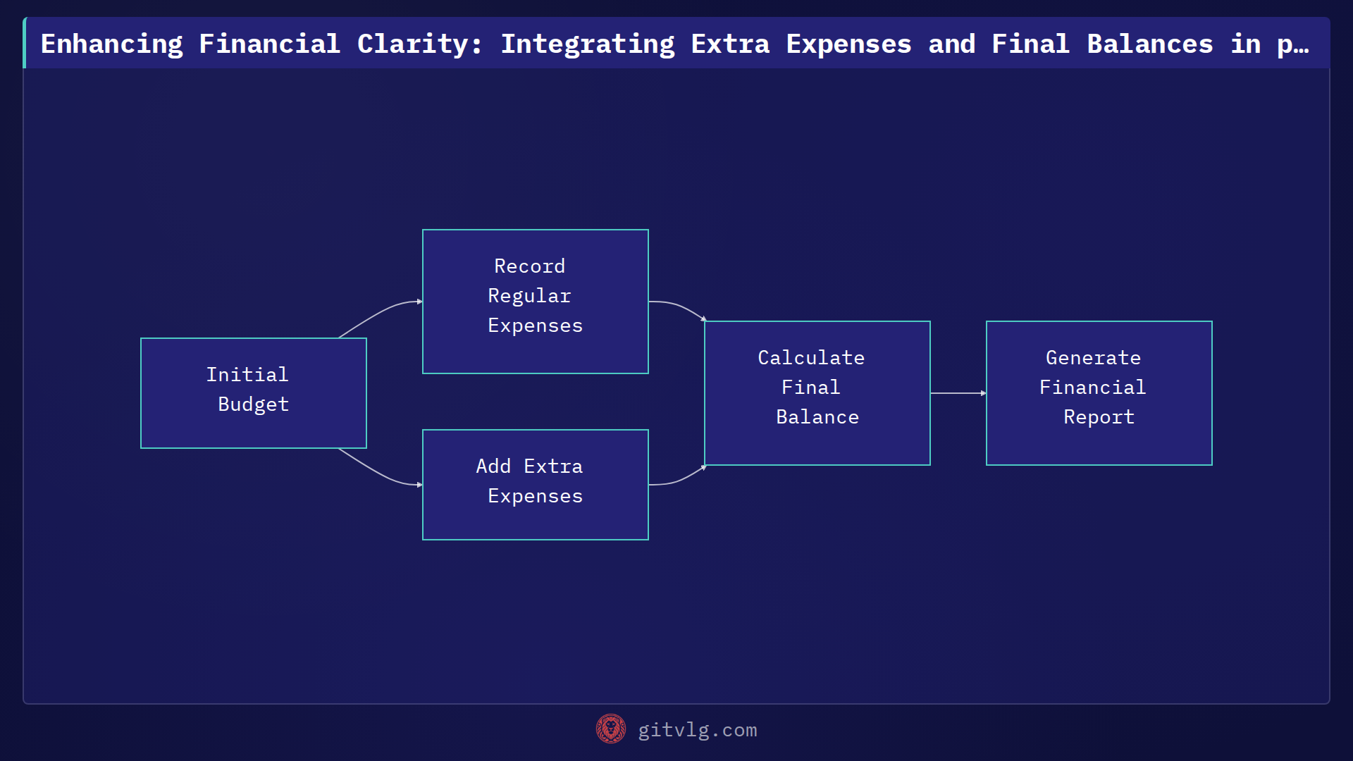Enhancing Financial Clarity: Integrating Extra Expenses and Final Balances in presupuestoFacil