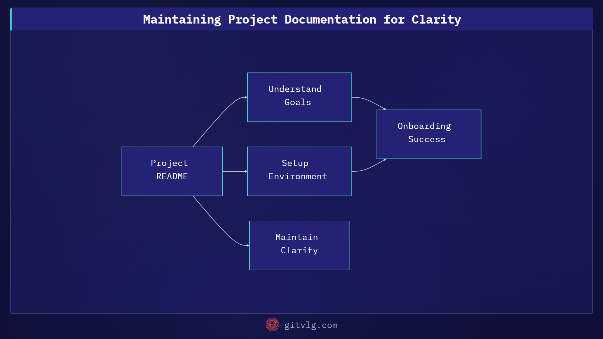 Maintaining Project Documentation for Clarity