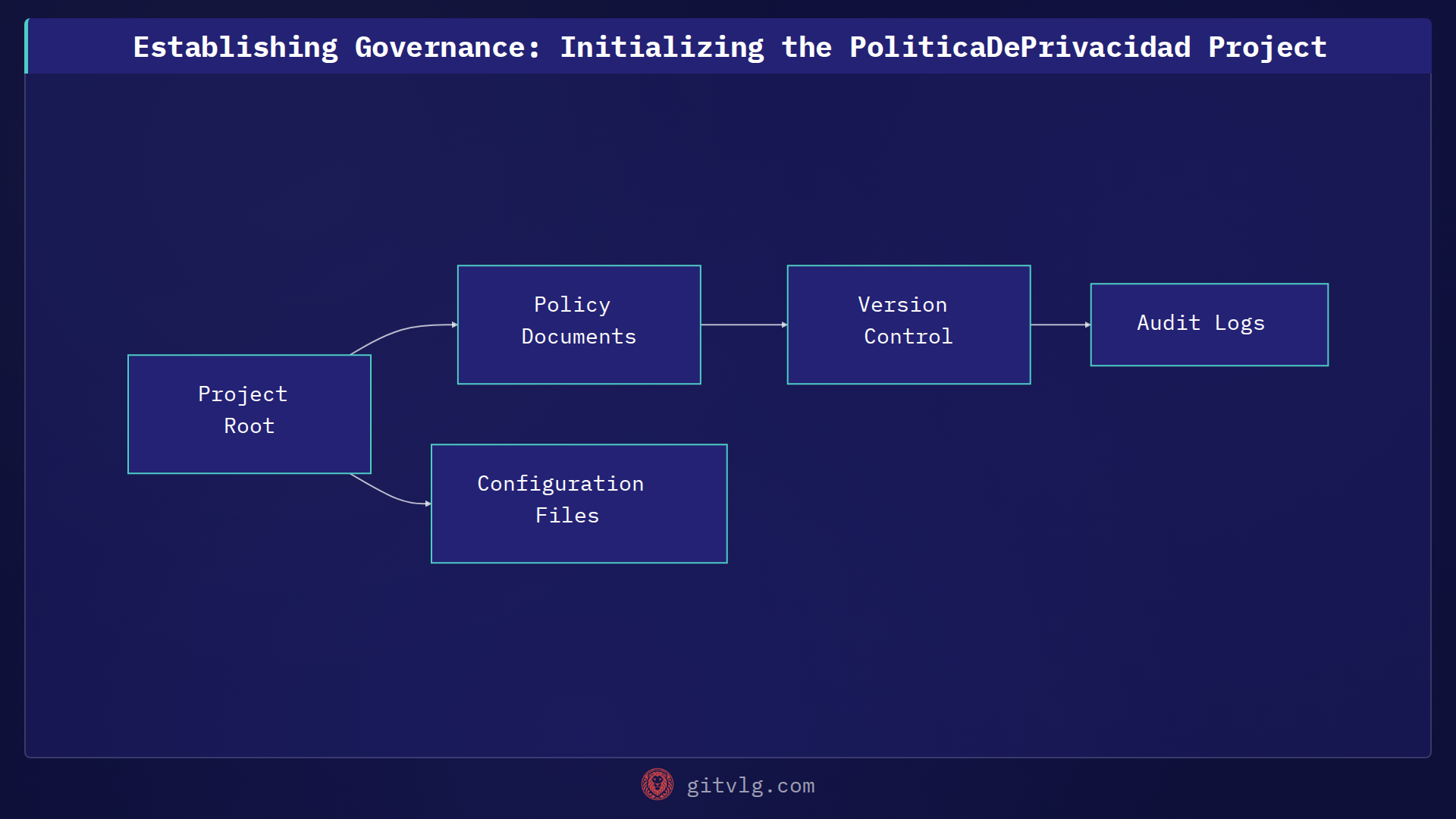 Establishing Governance: Initializing the PoliticaDePrivacidad Project