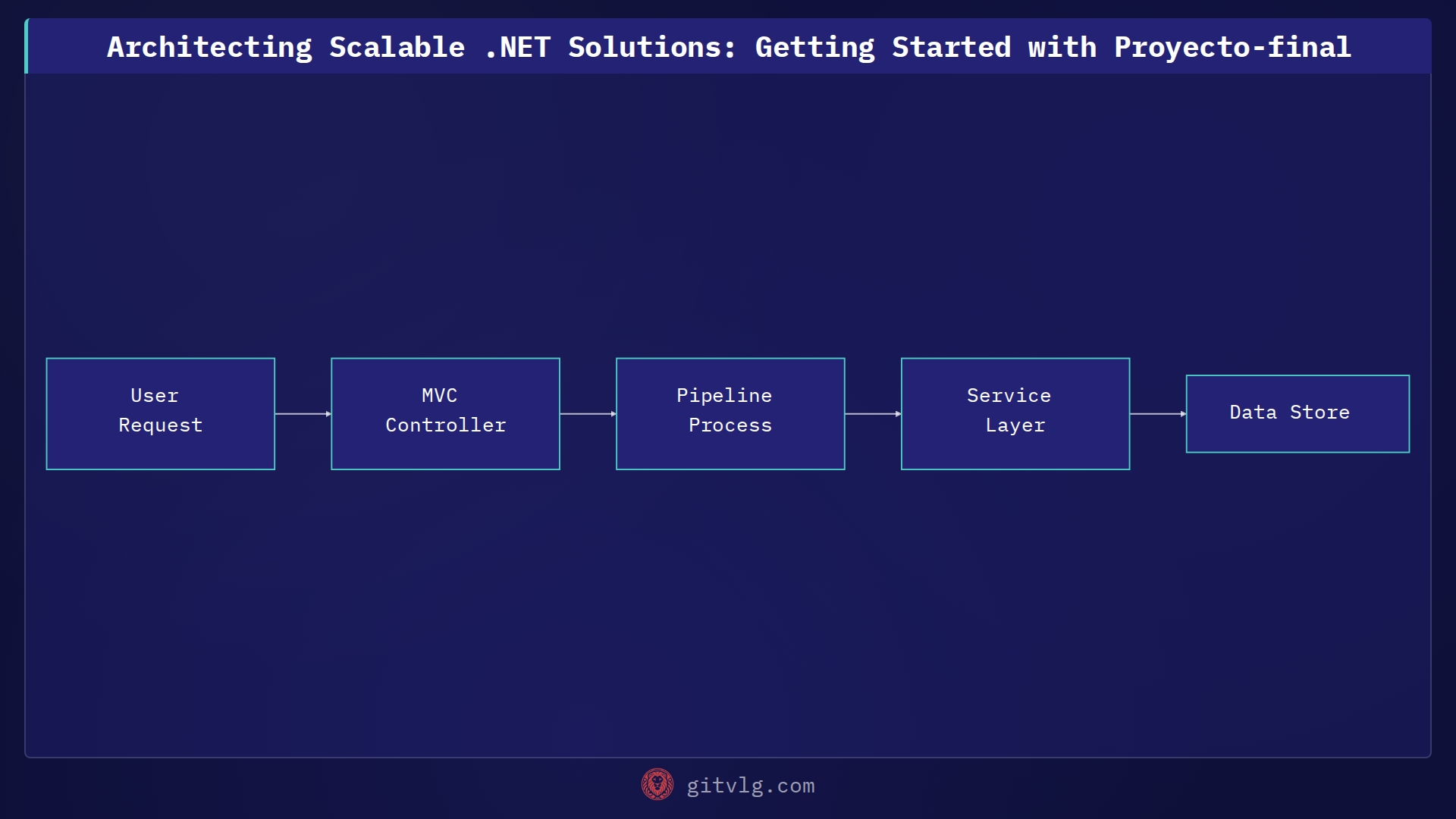 Architecting Scalable .NET Solutions: Getting Started with Proyecto-final