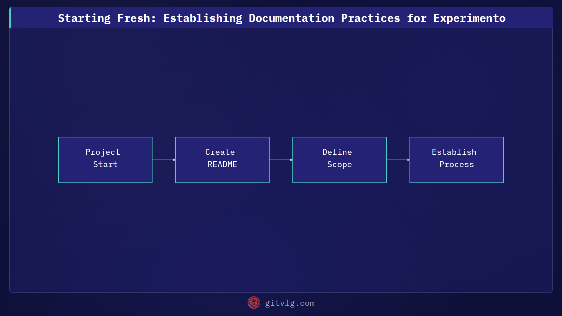 Starting Fresh: Establishing Documentation Practices for Experimento