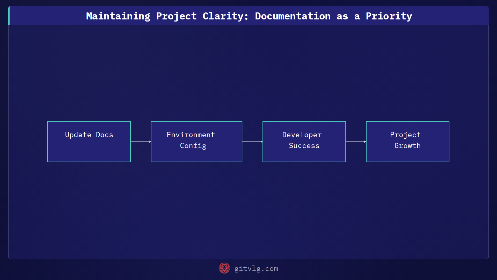 Maintaining Project Clarity: Documentation as a Priority