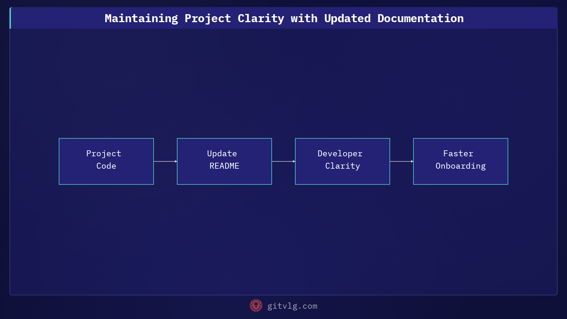 Maintaining Project Clarity with Updated Documentation