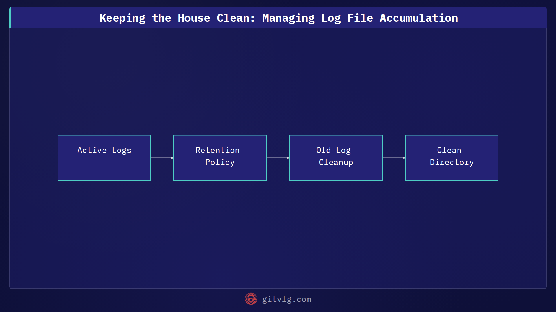 Keeping the House Clean: Managing Log File Accumulation