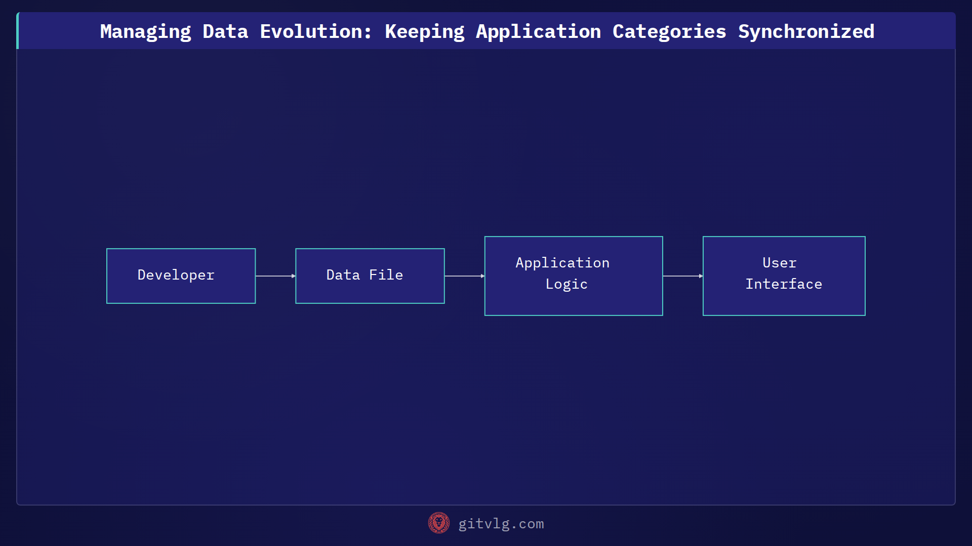Managing Data Evolution: Keeping Application Categories Synchronized