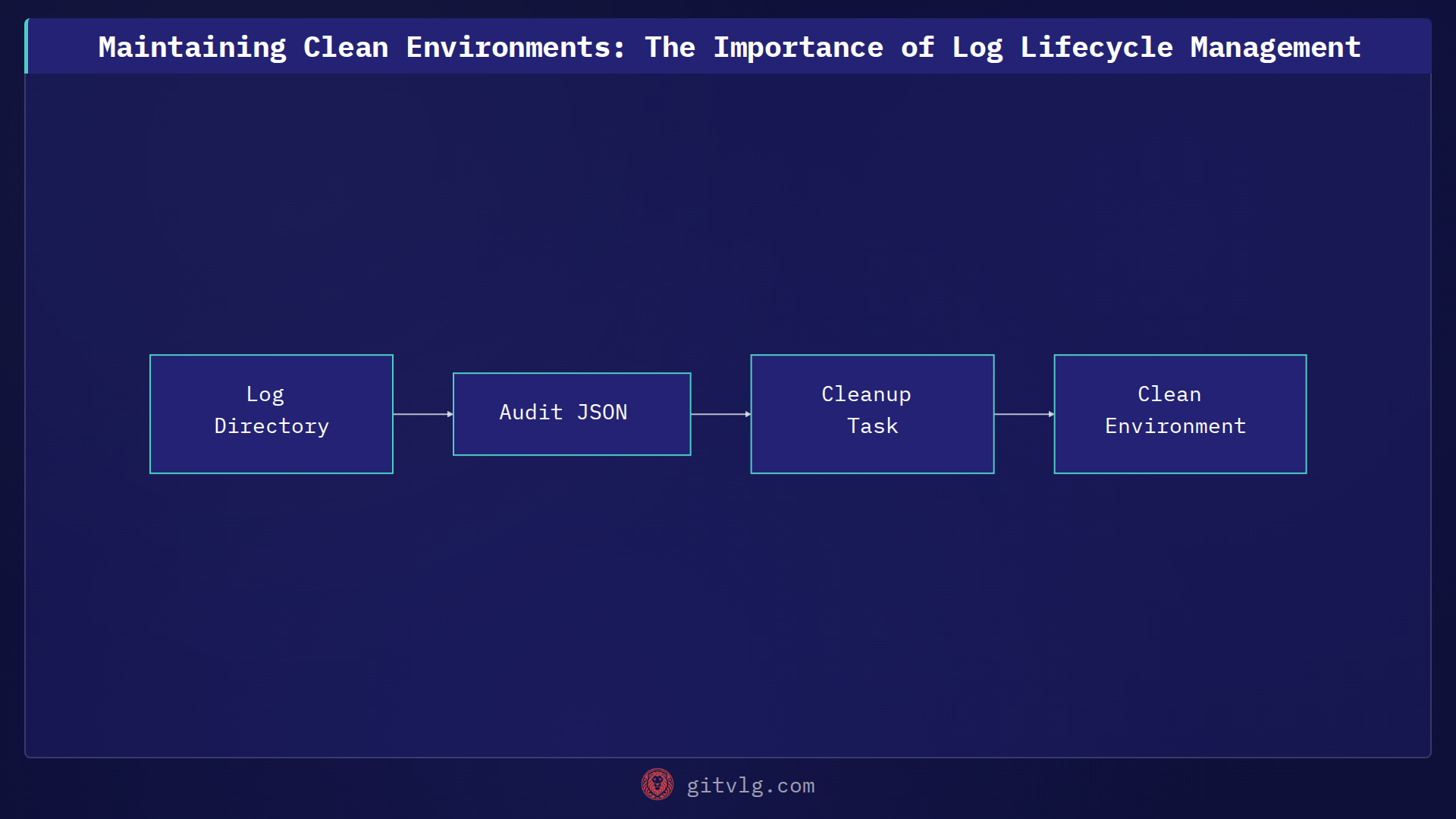 Maintaining Clean Environments: The Importance of Log Lifecycle Management