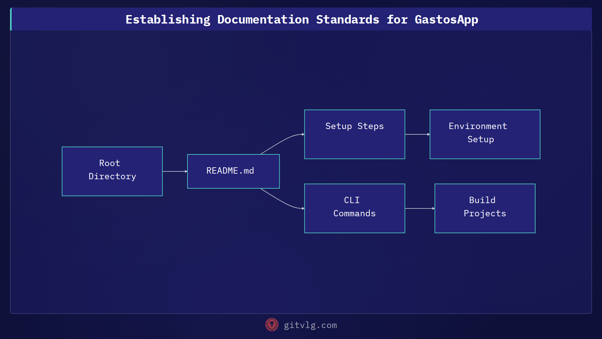 Establishing Documentation Standards for GastosApp