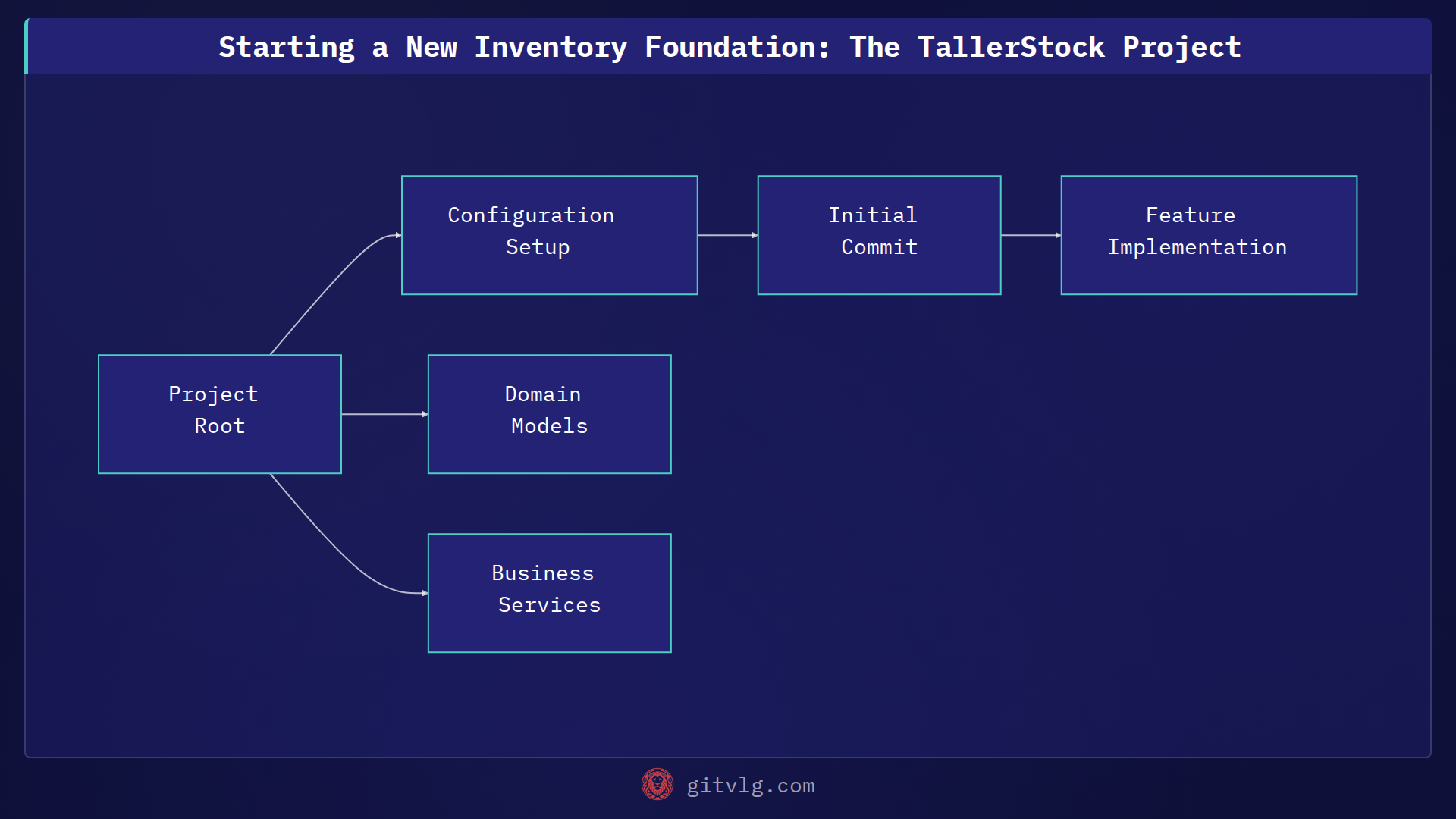 Starting a New Inventory Foundation: The TallerStock Project