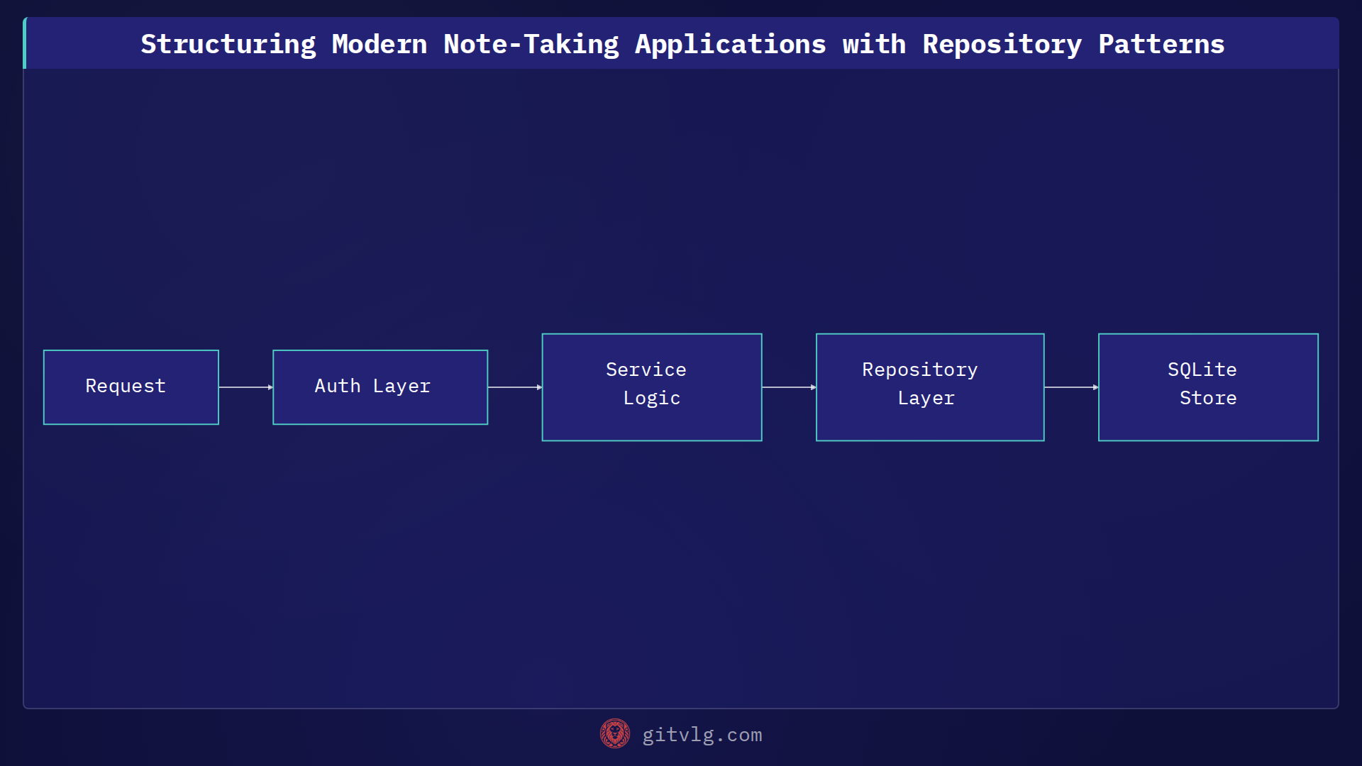Structuring Modern Note-Taking Applications with Repository Patterns