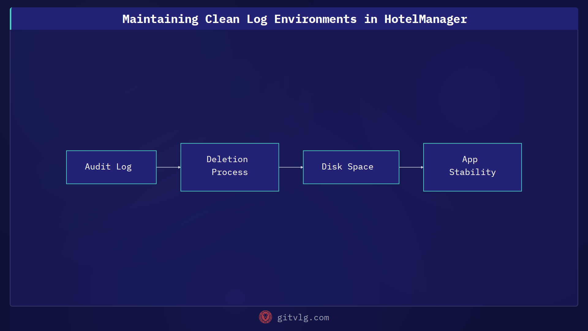 Maintaining Clean Log Environments in HotelManager