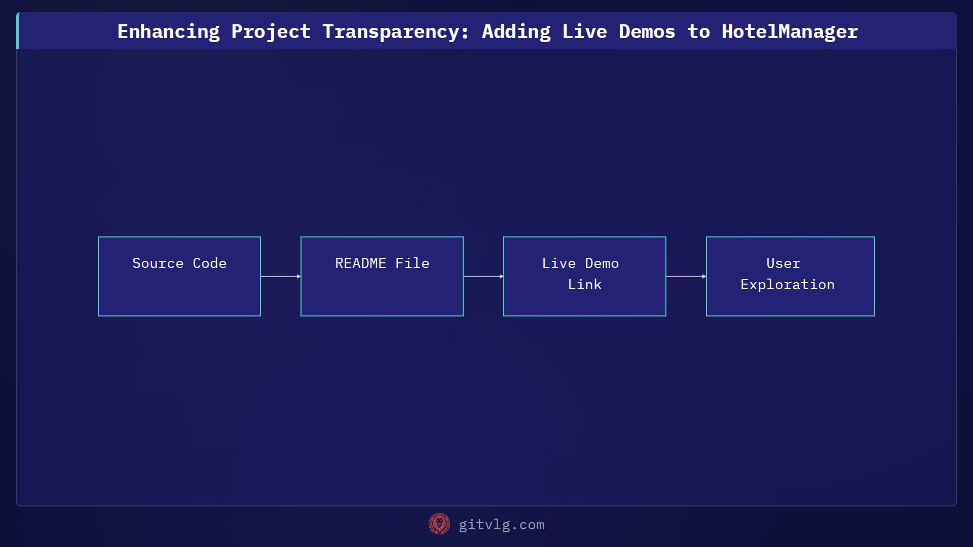 Enhancing Project Transparency: Adding Live Demos to HotelManager
