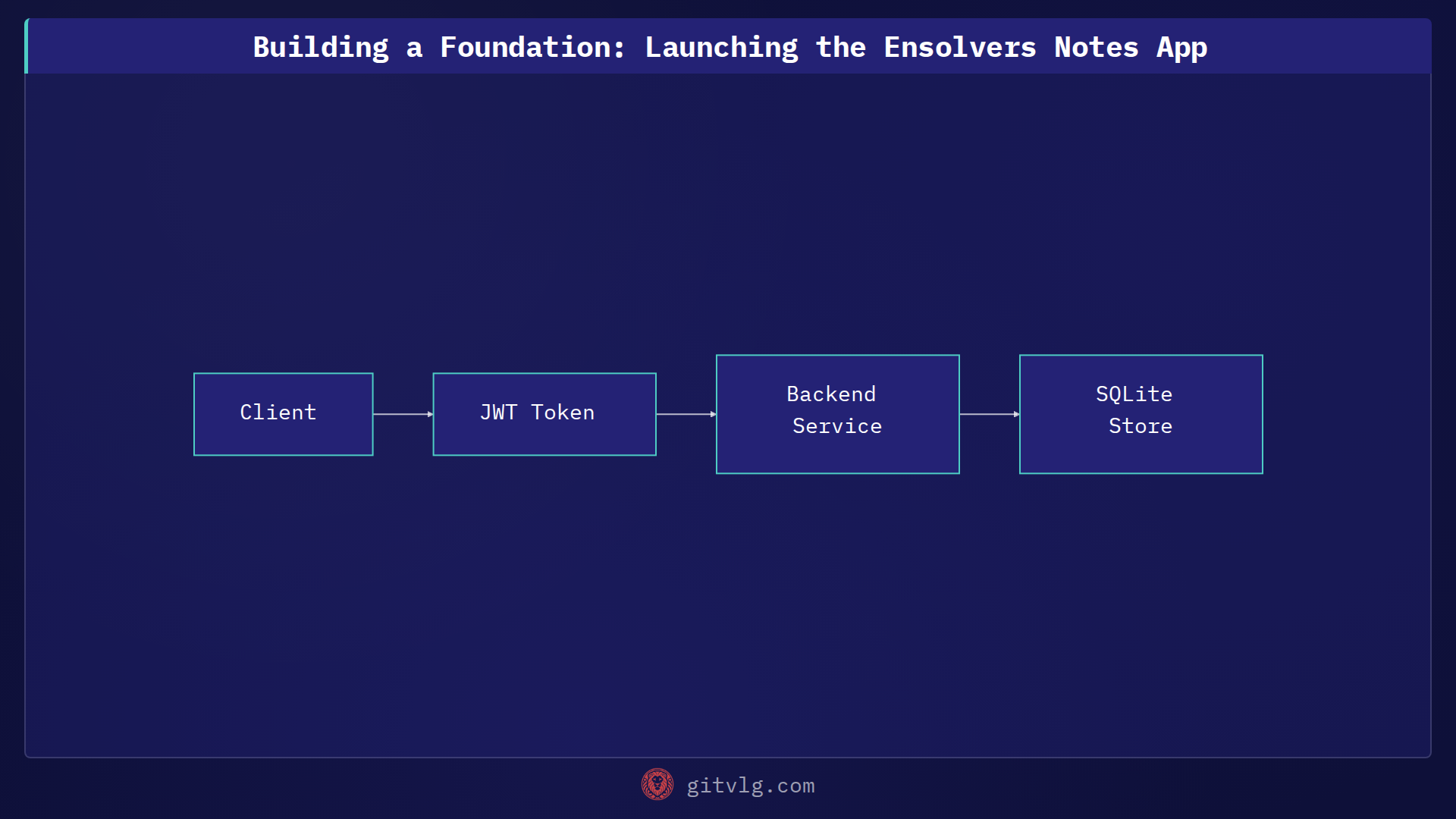 Building a Foundation: Launching the Ensolvers Notes App