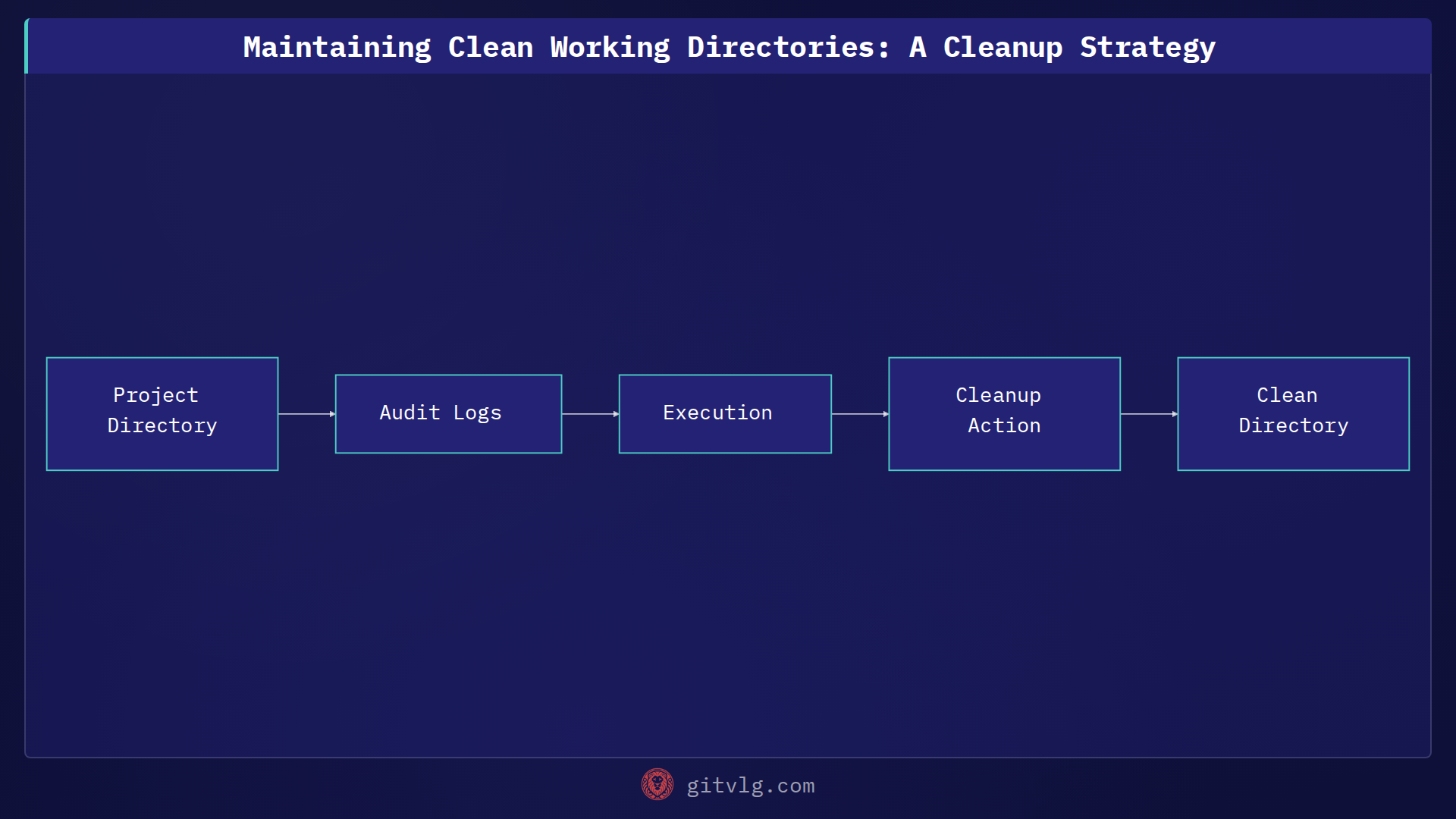 Maintaining Clean Working Directories: A Cleanup Strategy