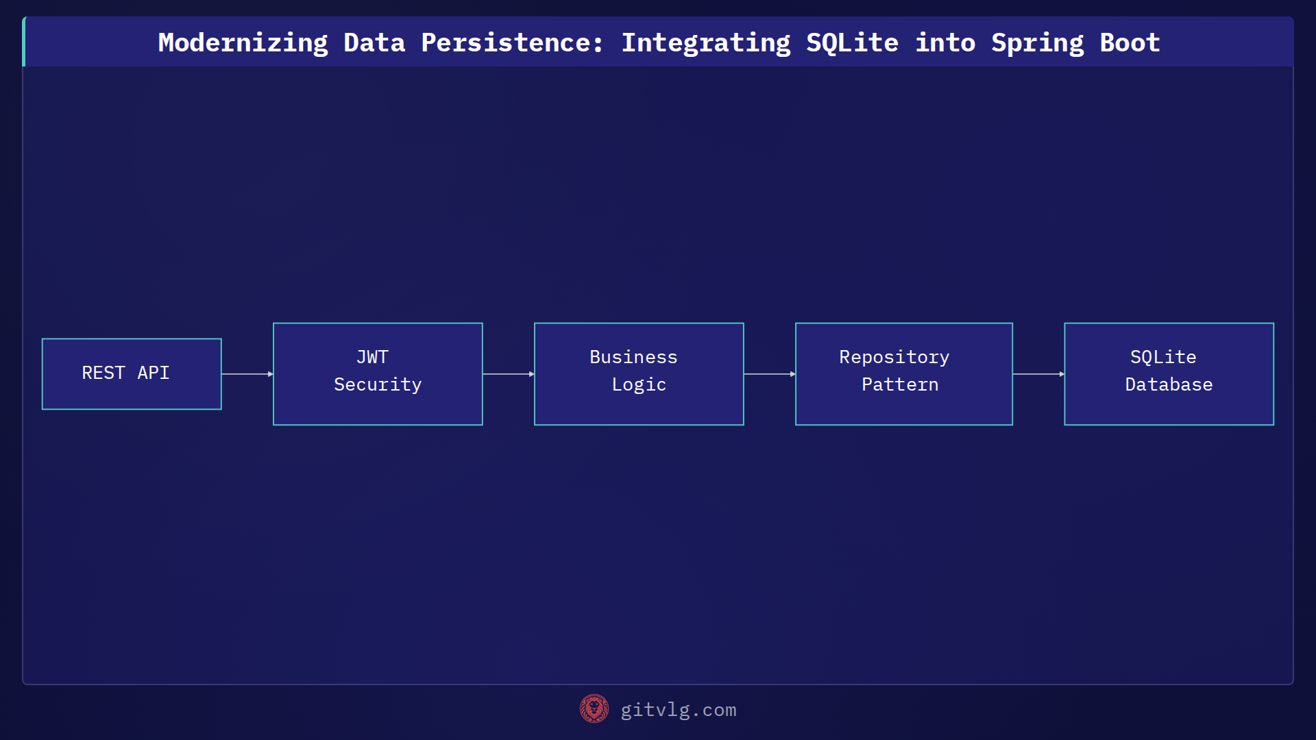 Modernizing Data Persistence: Integrating SQLite into Spring Boot
