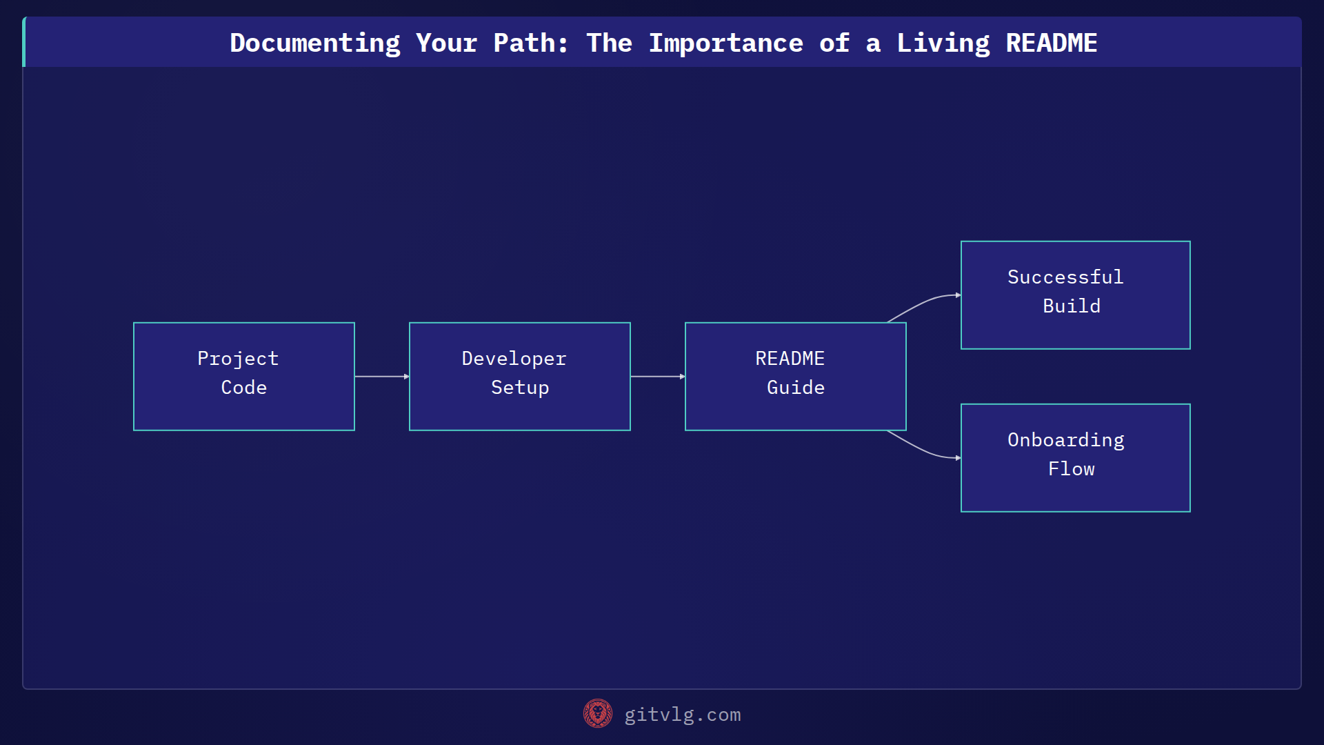 Documenting Your Path: The Importance of a Living README