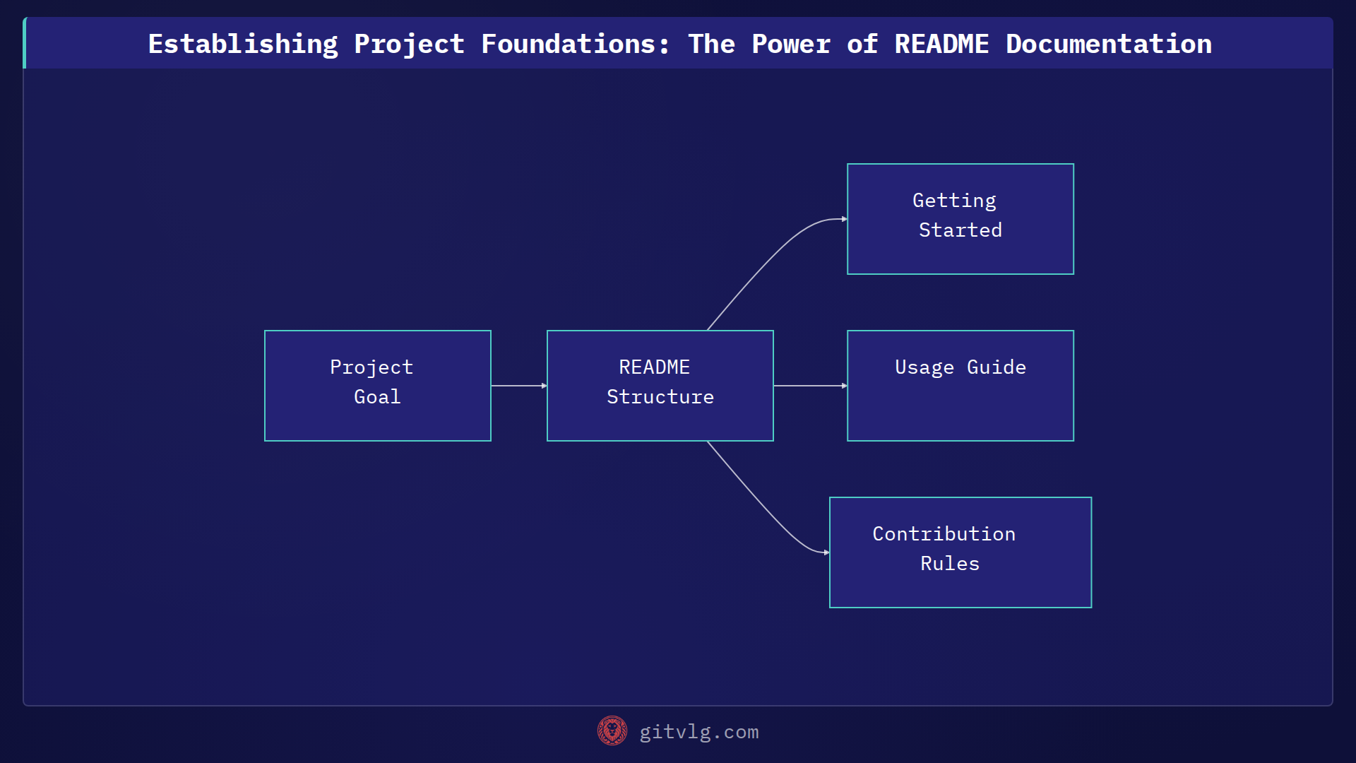 Establishing Project Foundations: The Power of README Documentation