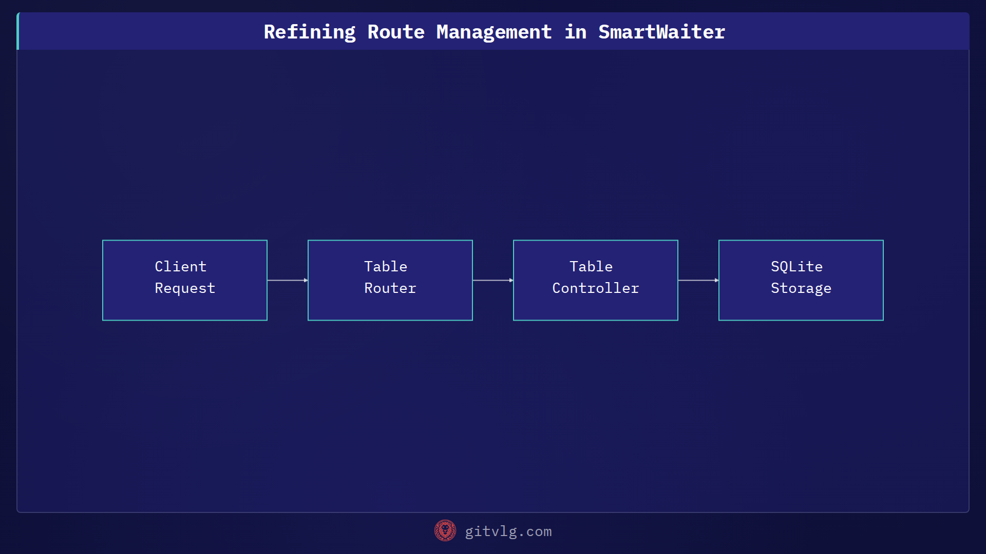Refining Route Management in SmartWaiter