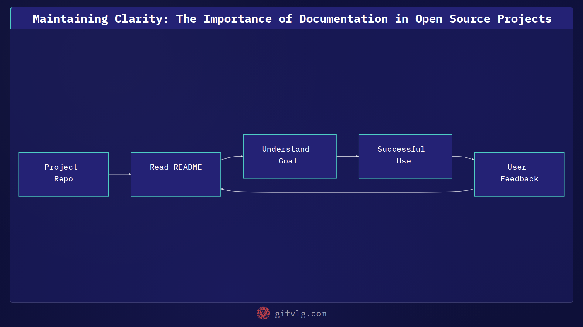 Maintaining Clarity: The Importance of Documentation in Open Source Projects