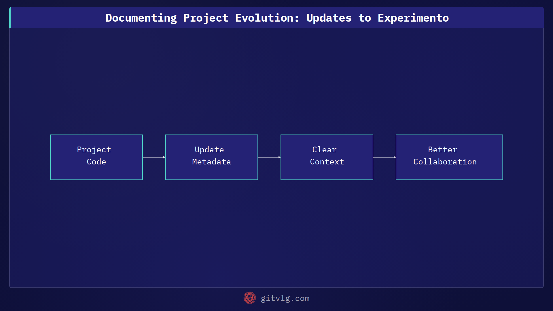 Documenting Project Evolution: Updates to Experimento
