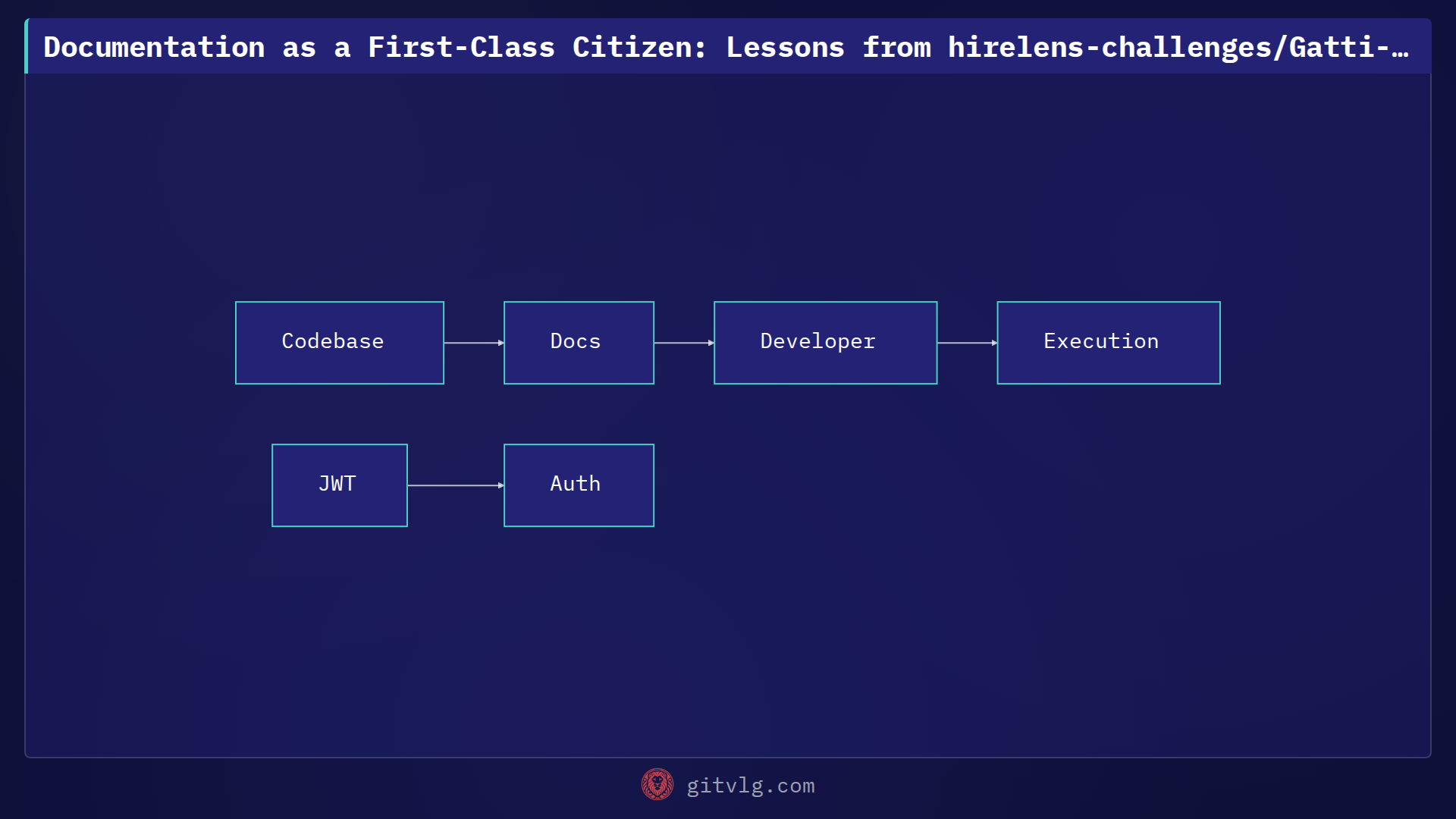 Documentation as a First-Class Citizen: Lessons from hirelens-challenges/Gatti-77251f