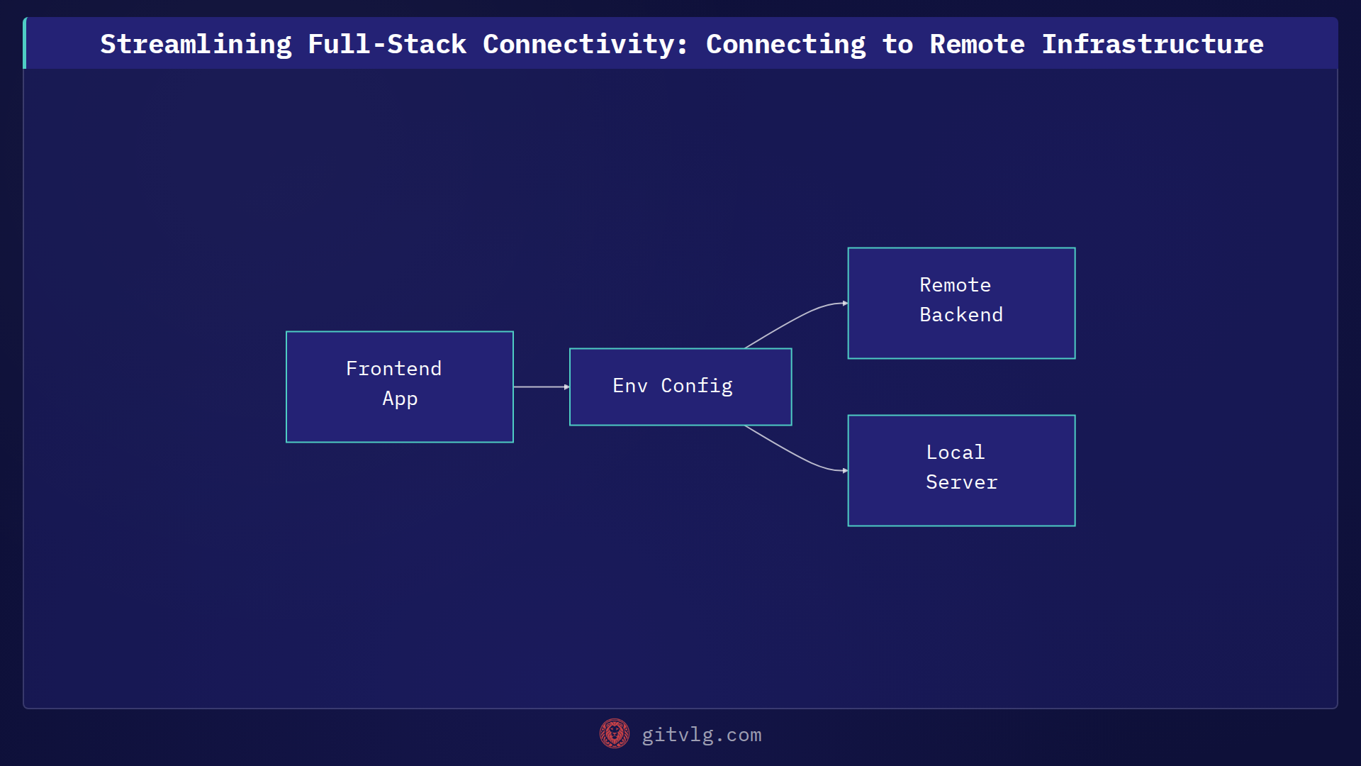 Streamlining Full-Stack Connectivity: Connecting to Remote Infrastructure