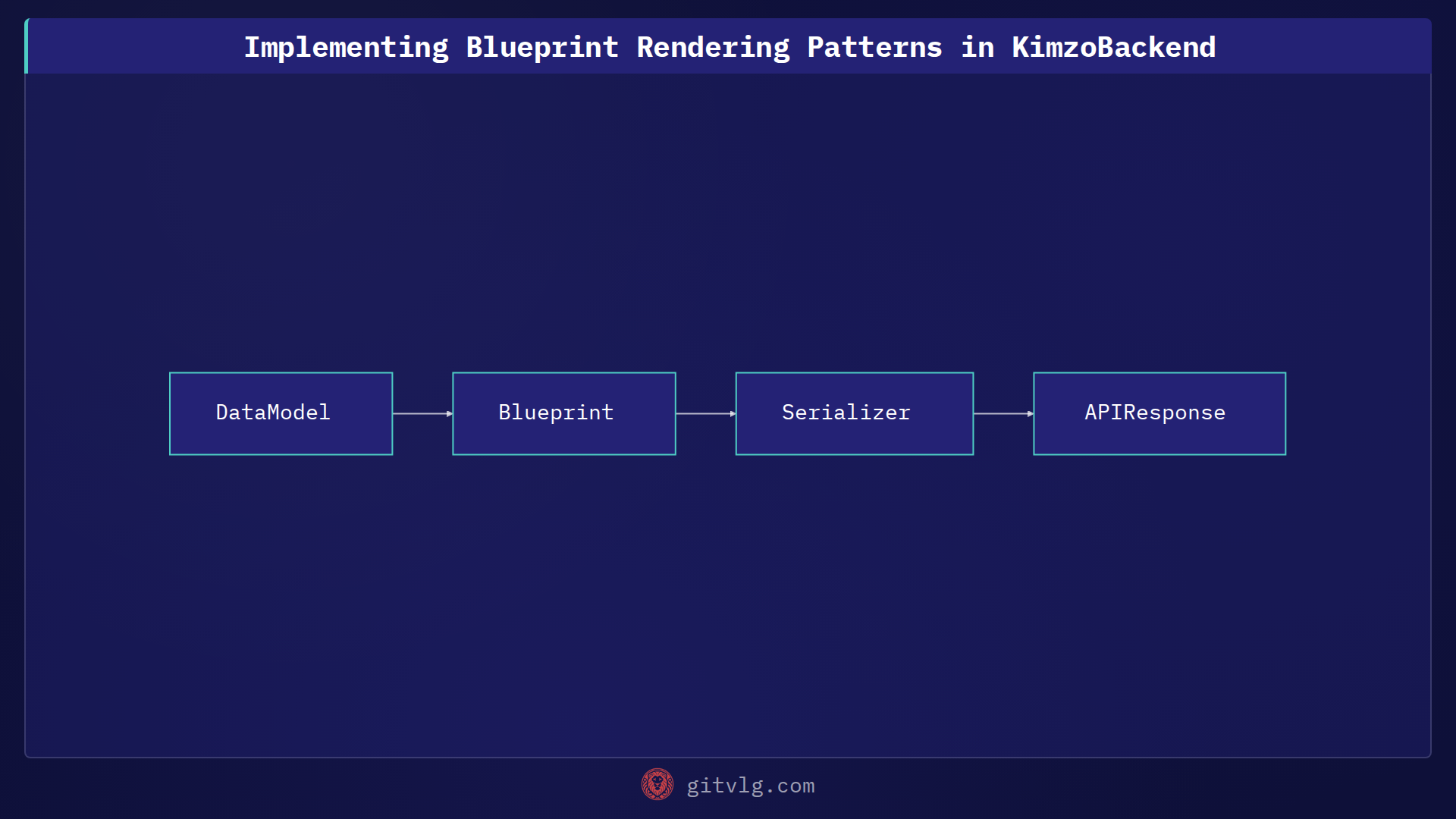 Implementing Blueprint Rendering Patterns in KimzoBackend