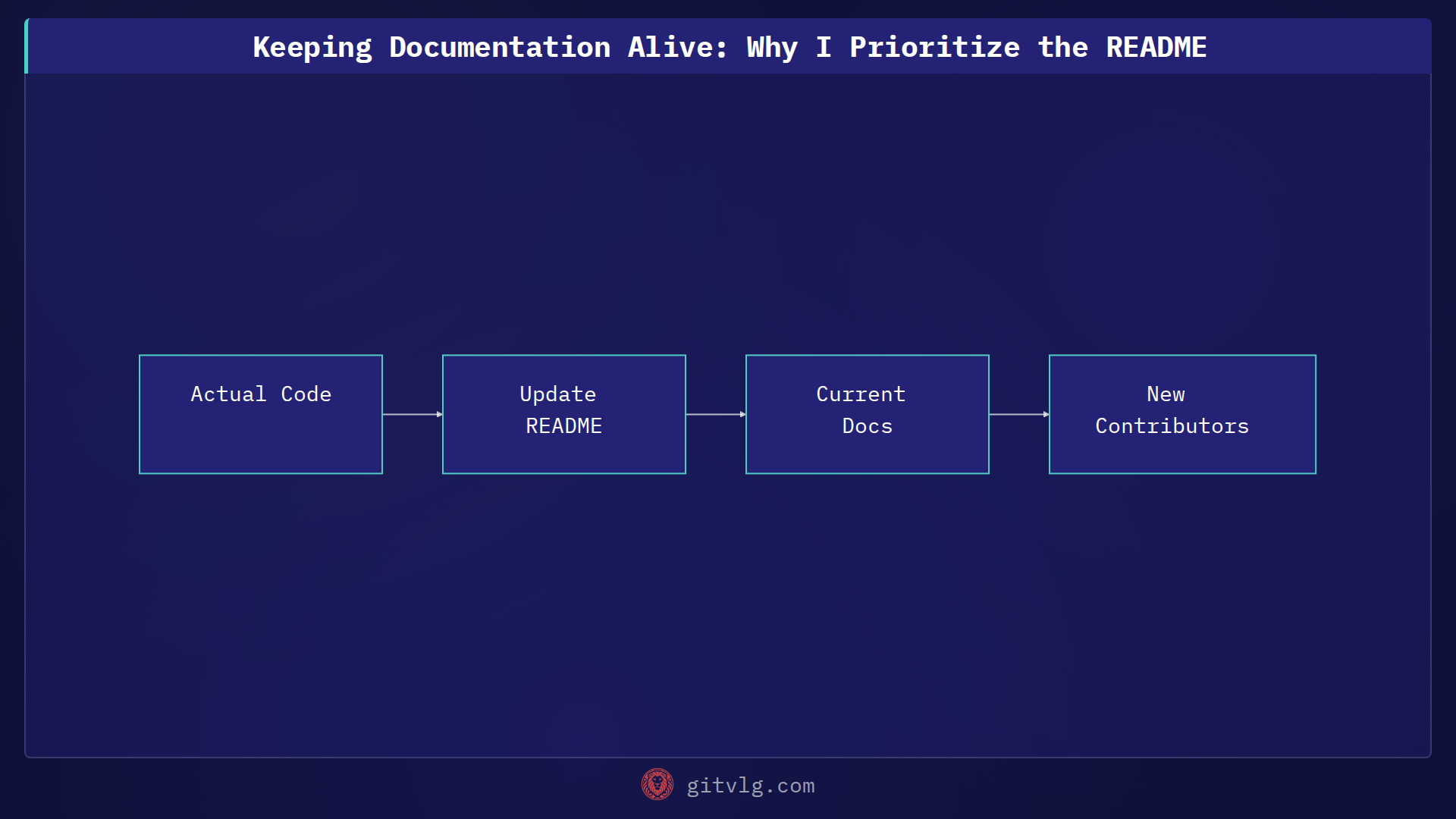 Keeping Documentation Alive: Why I Prioritize the README