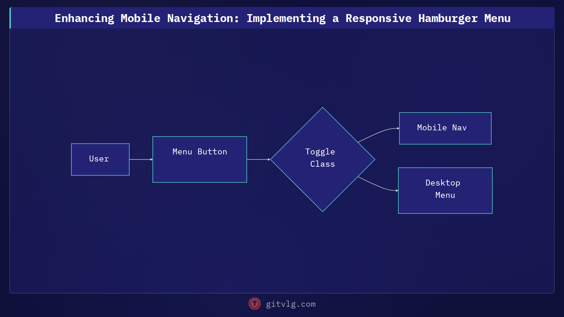 Enhancing Mobile Navigation: Implementing a Responsive Hamburger Menu