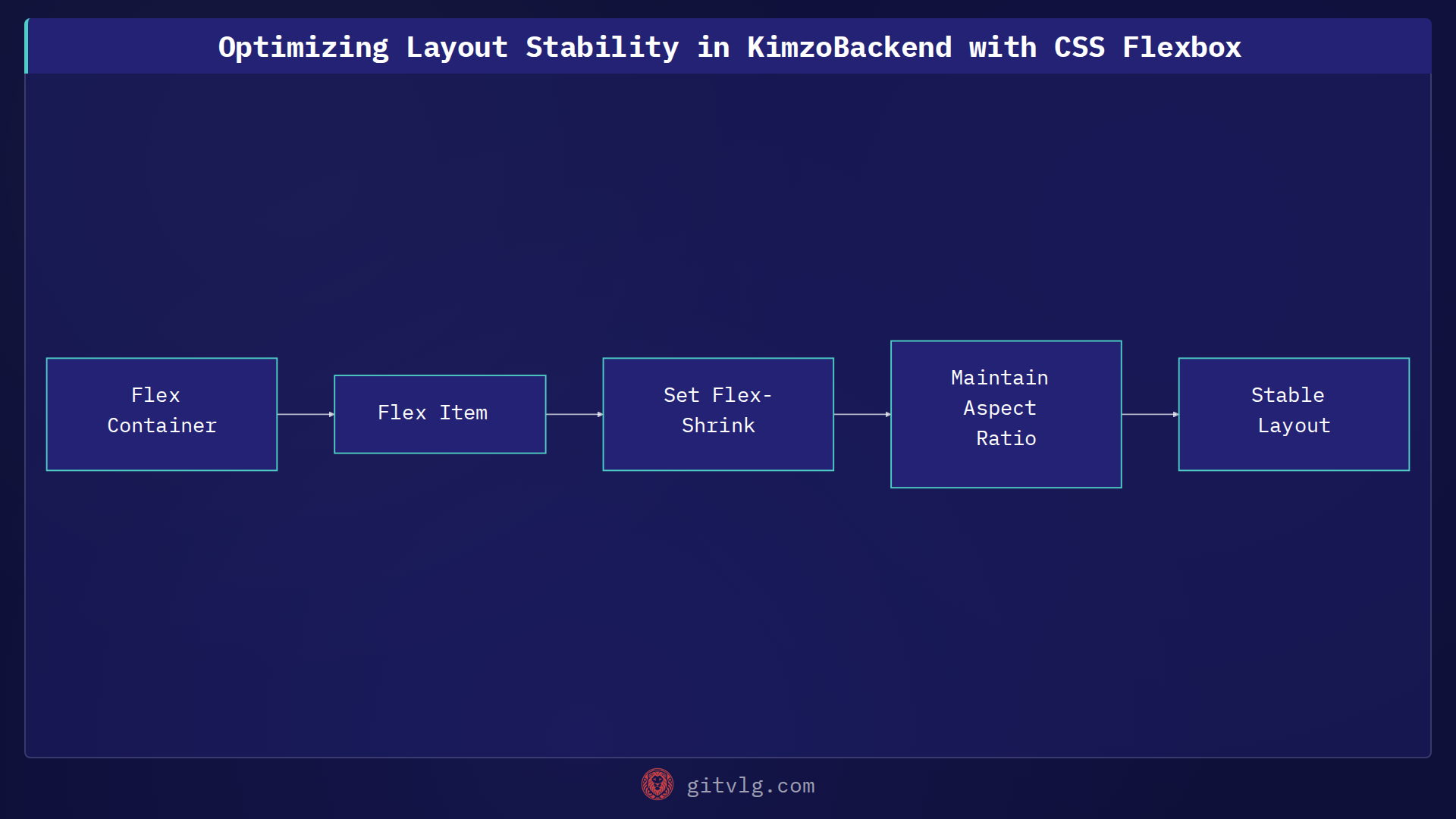 Optimizing Layout Stability in KimzoBackend with CSS Flexbox