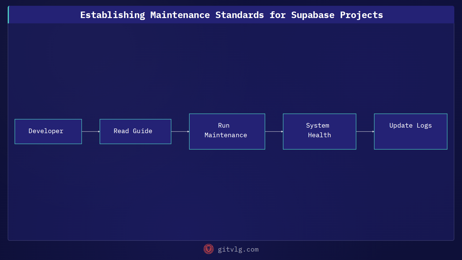 Establishing Maintenance Standards for Supabase Projects