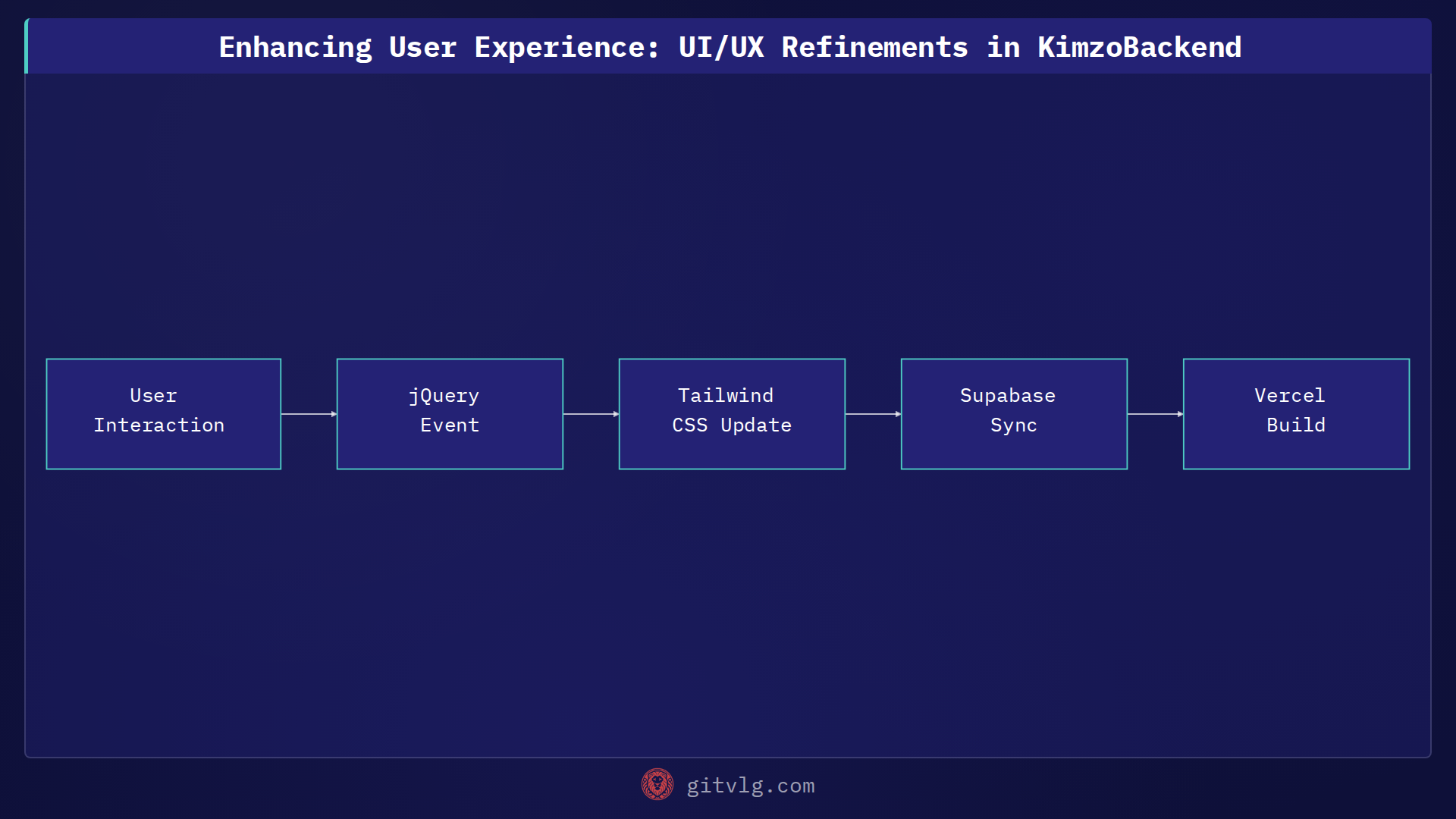 Enhancing User Experience: UI/UX Refinements in KimzoBackend