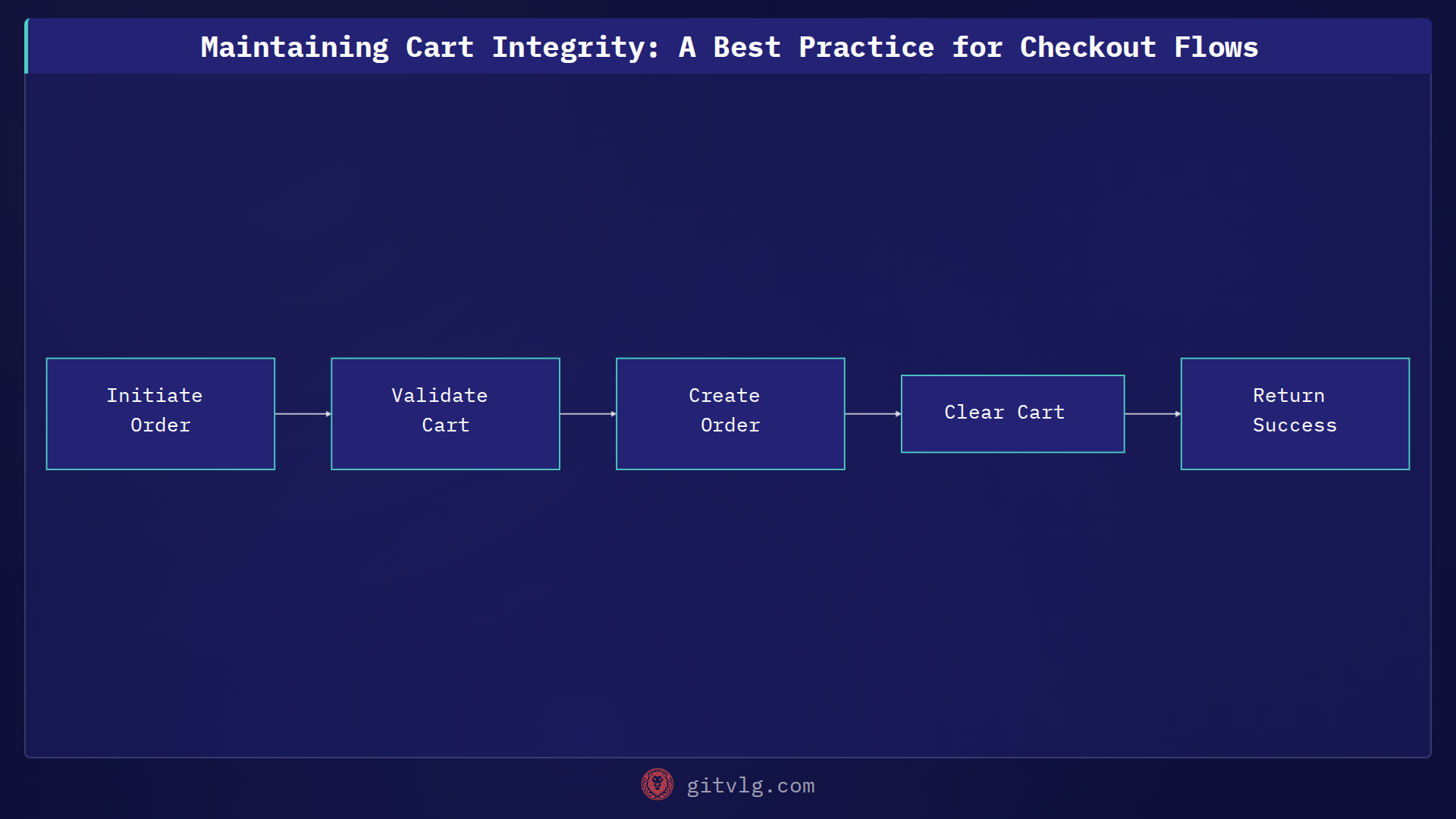 Maintaining Cart Integrity: A Best Practice for Checkout Flows