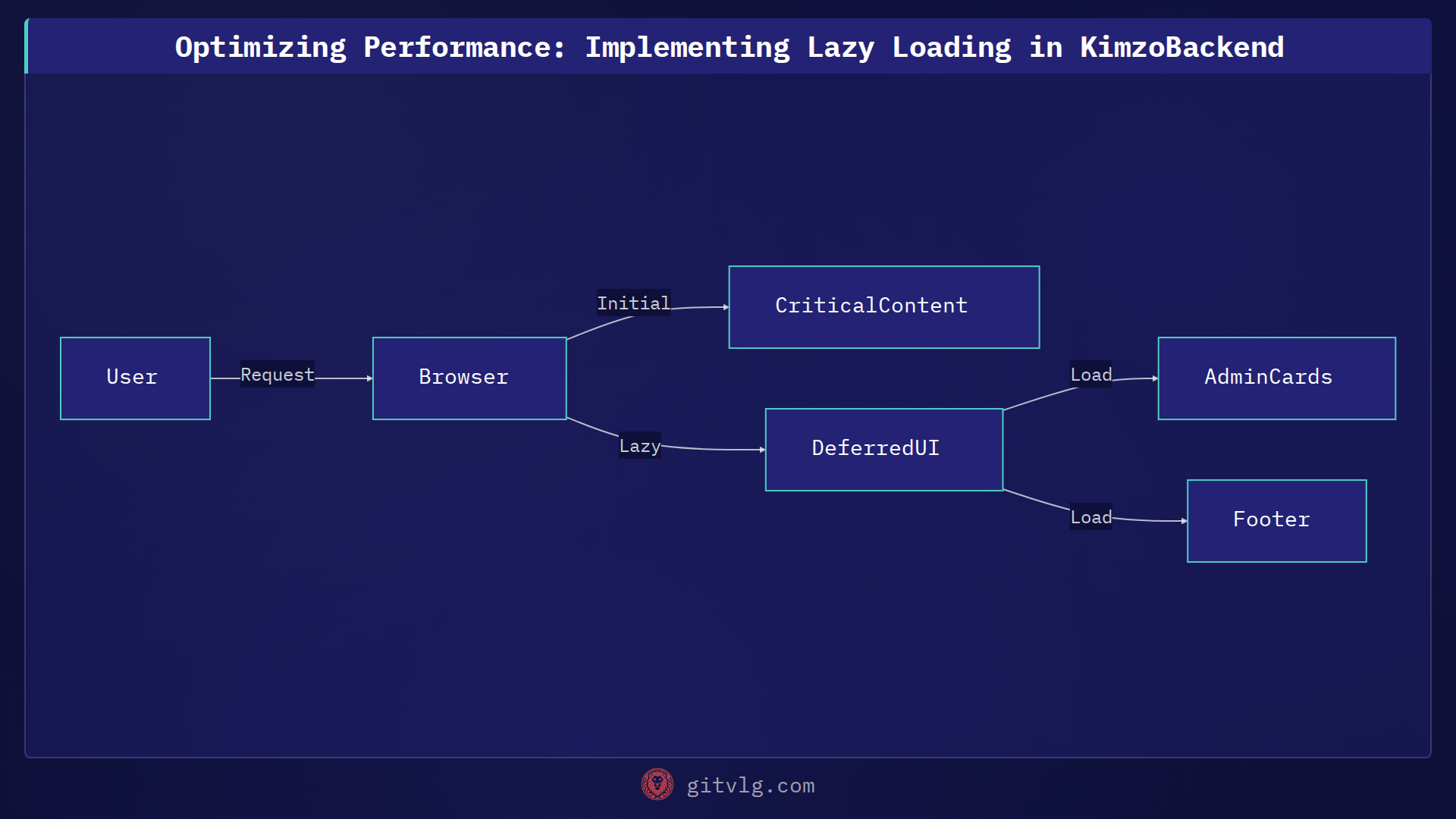 Optimizing Performance: Implementing Lazy Loading in KimzoBackend