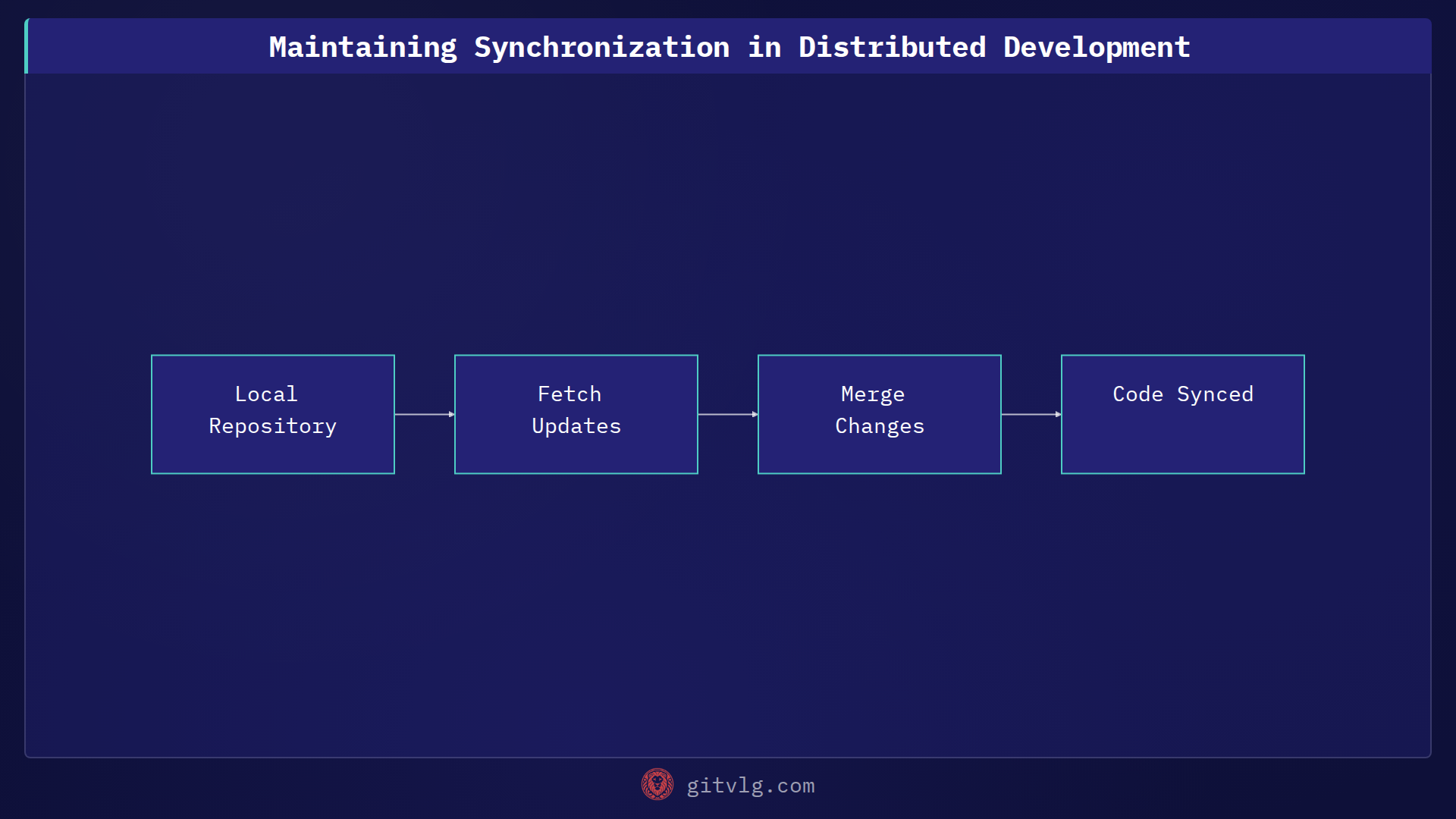 Maintaining Synchronization in Distributed Development