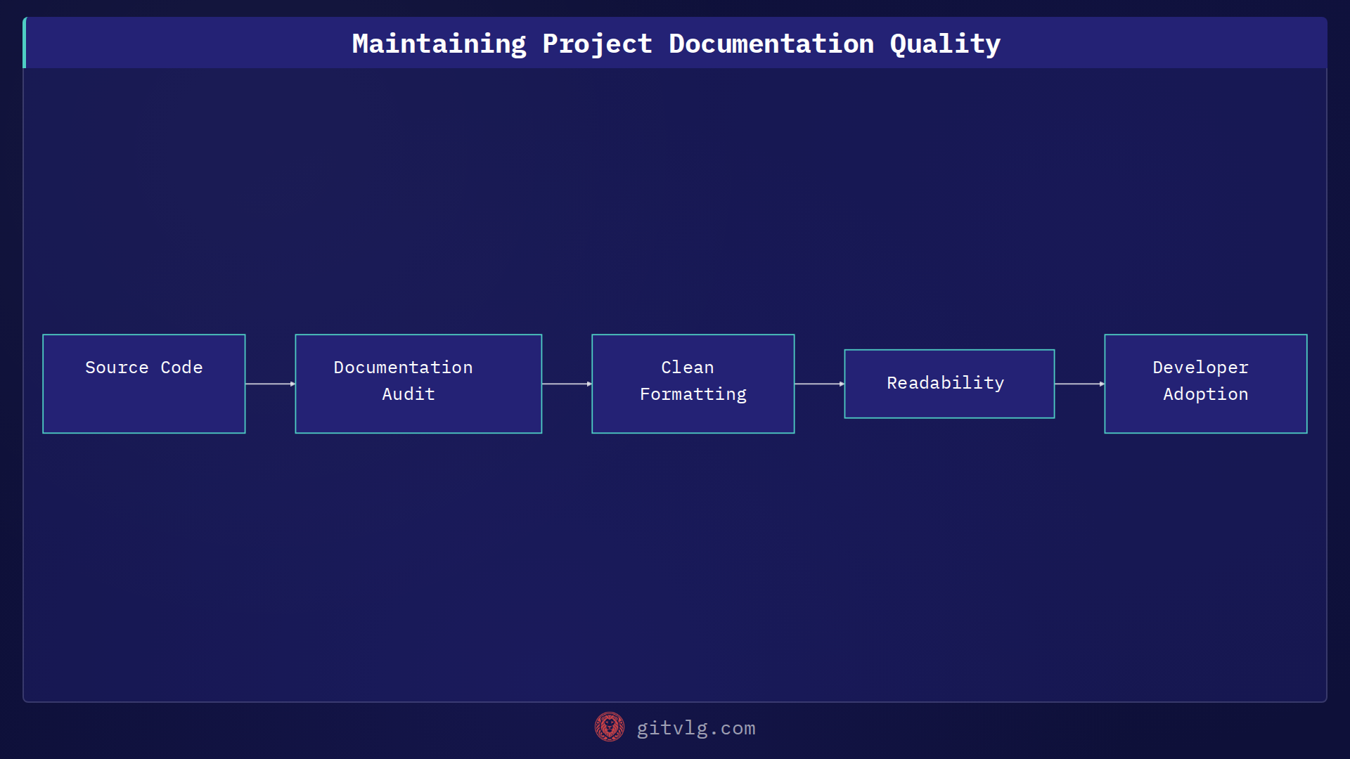Maintaining Project Documentation Quality