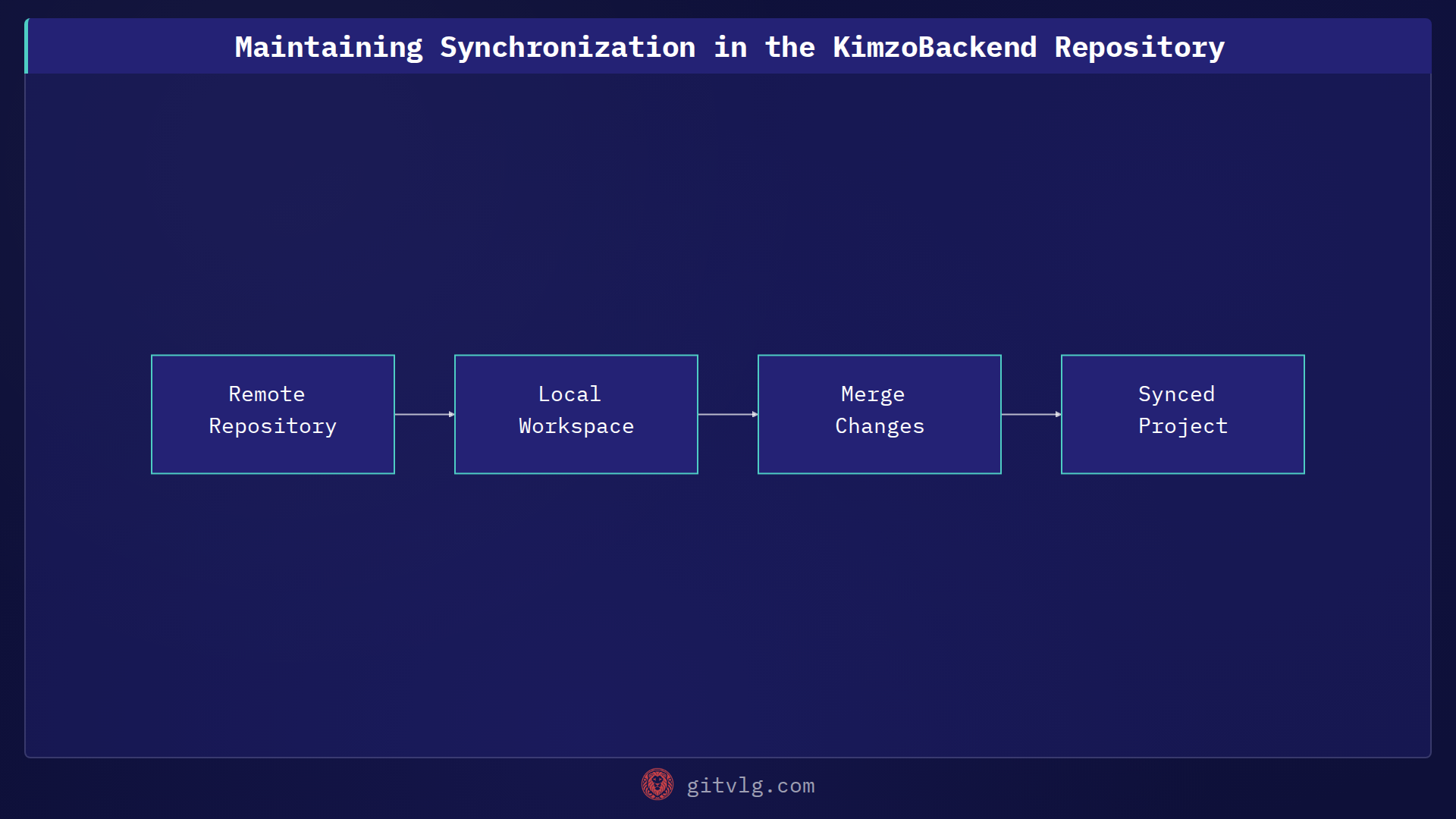 Maintaining Synchronization in the KimzoBackend Repository