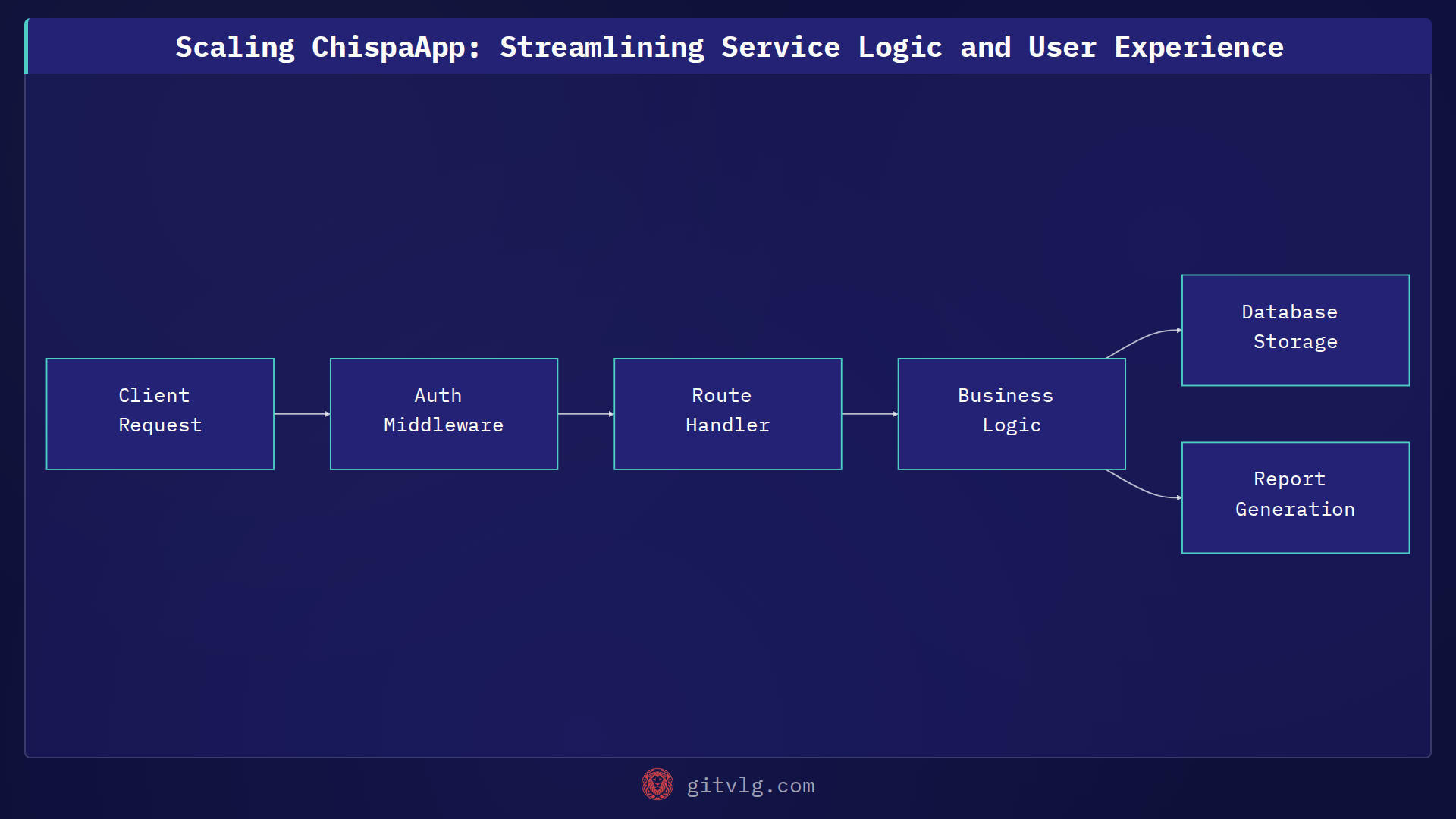 Scaling ChispaApp: Streamlining Service Logic and User Experience