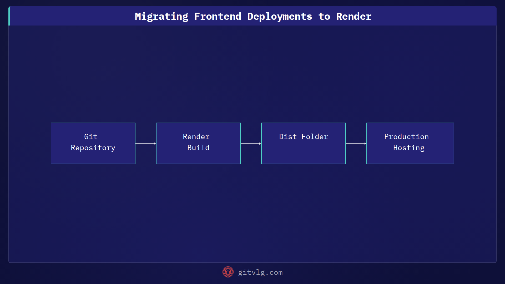 Migrating Frontend Deployments to Render