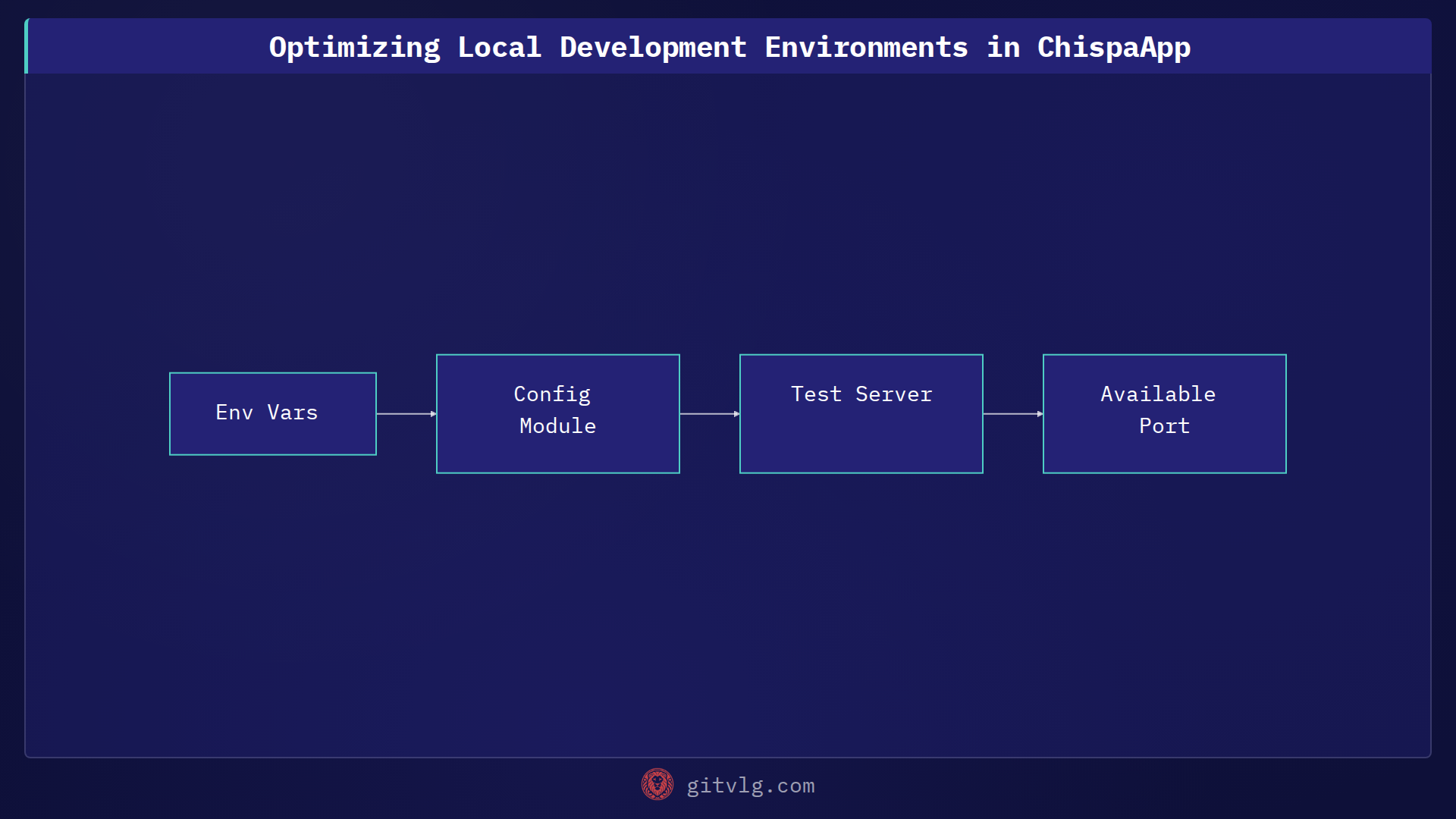 Optimizing Local Development Environments in ChispaApp