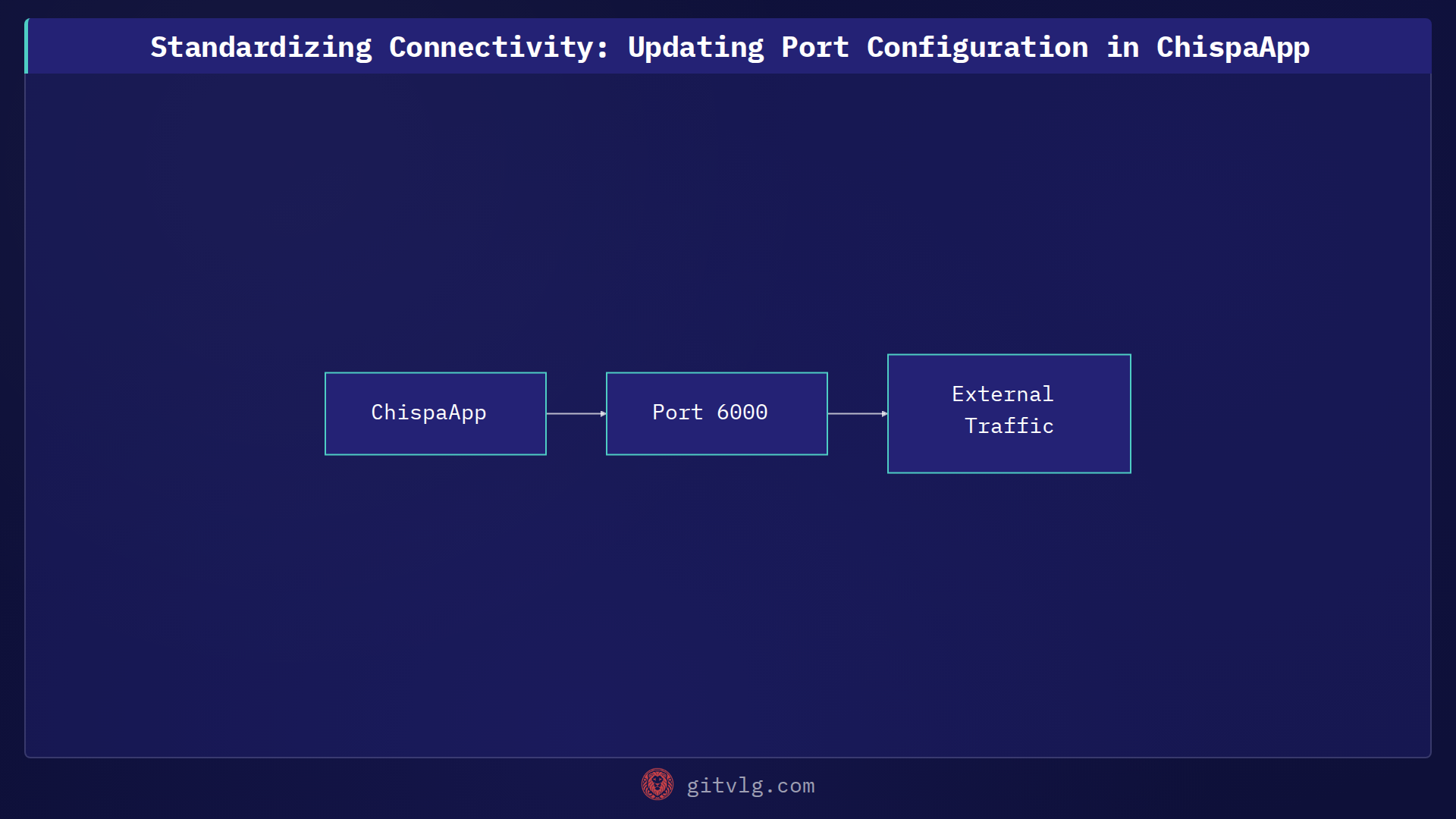 Standardizing Connectivity: Updating Port Configuration in ChispaApp