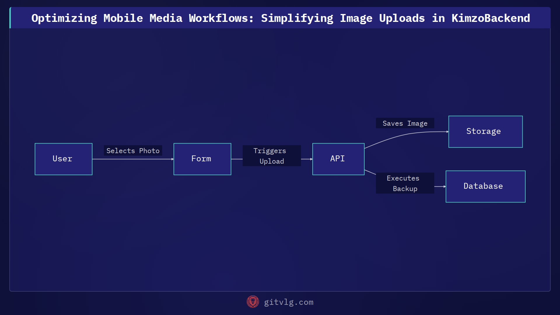 Optimizing Mobile Media Workflows: Simplifying Image Uploads in KimzoBackend