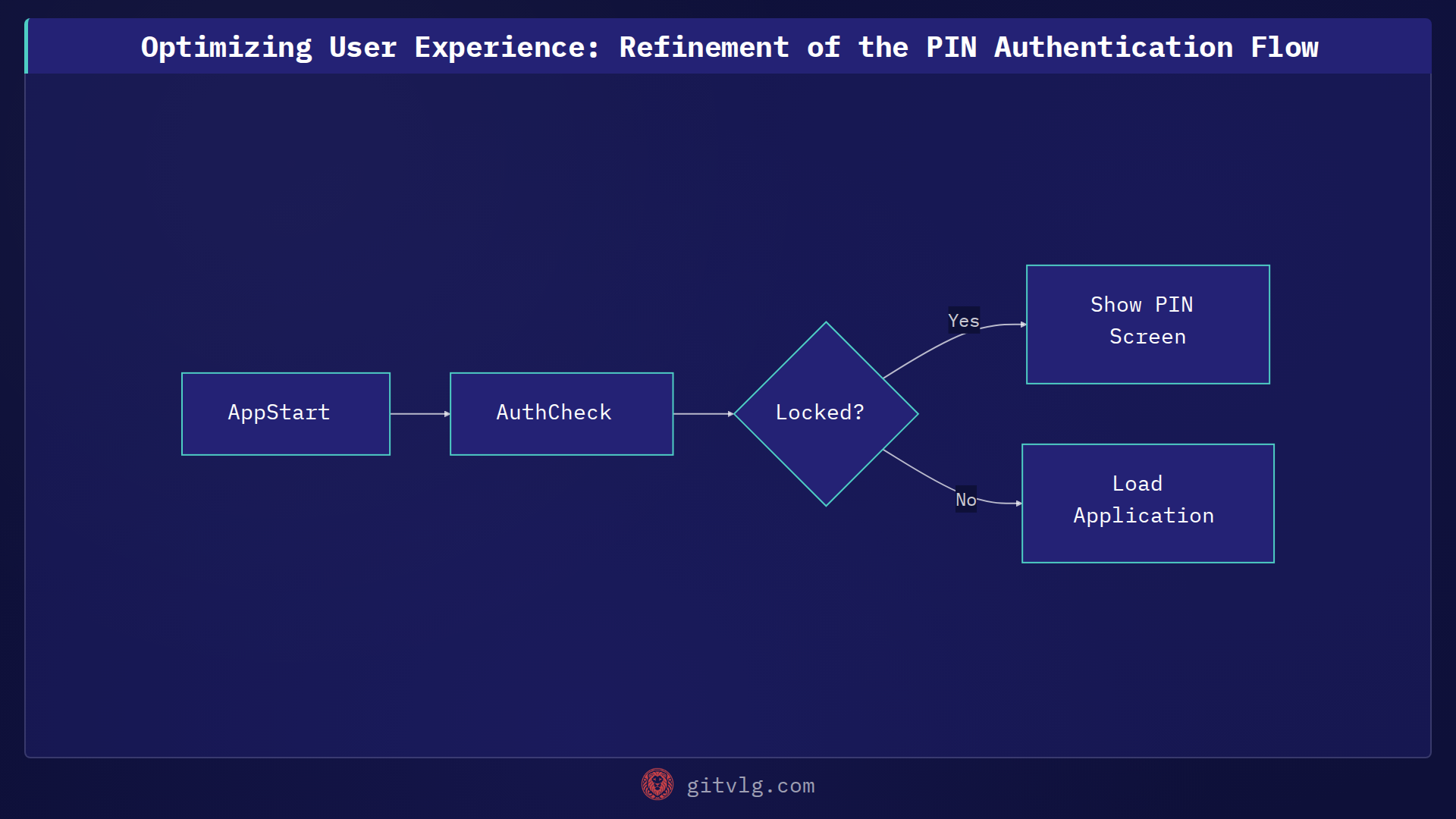 Optimizing User Experience: Refinement of the PIN Authentication Flow