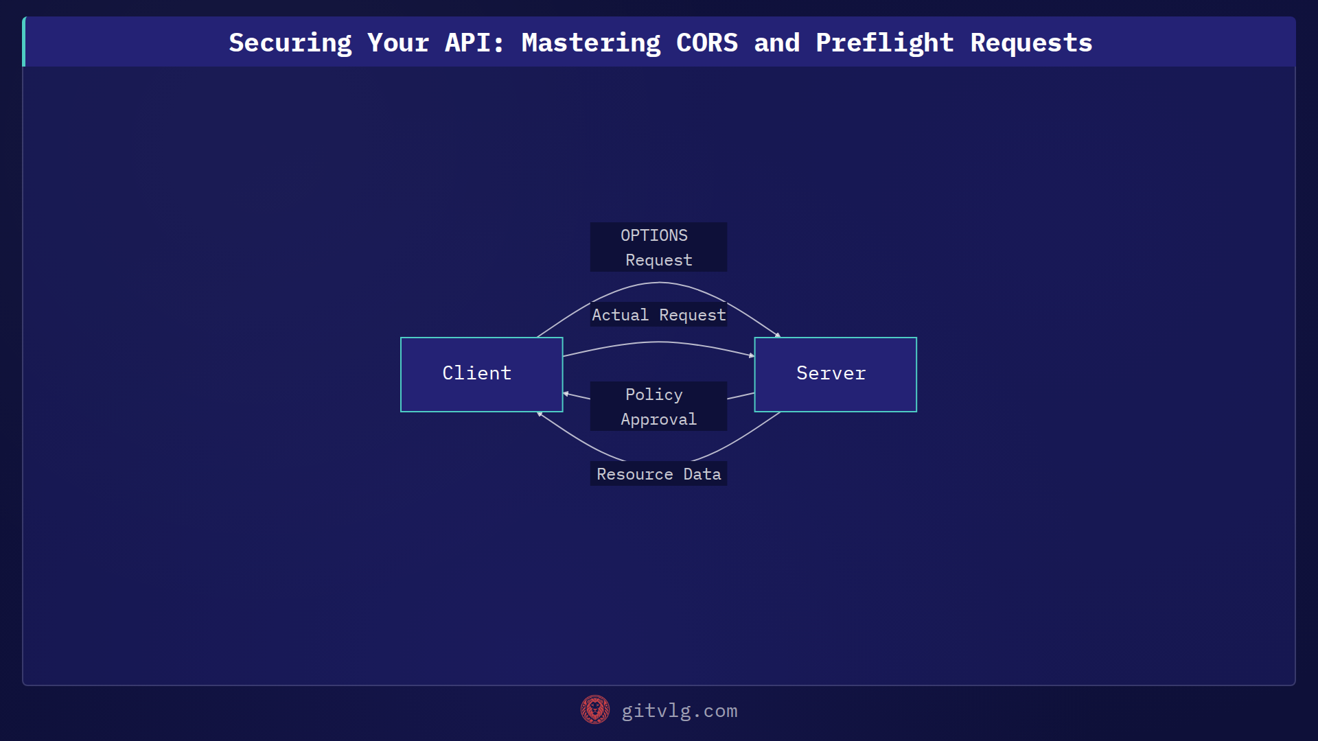 Securing Your API: Mastering CORS and Preflight Requests