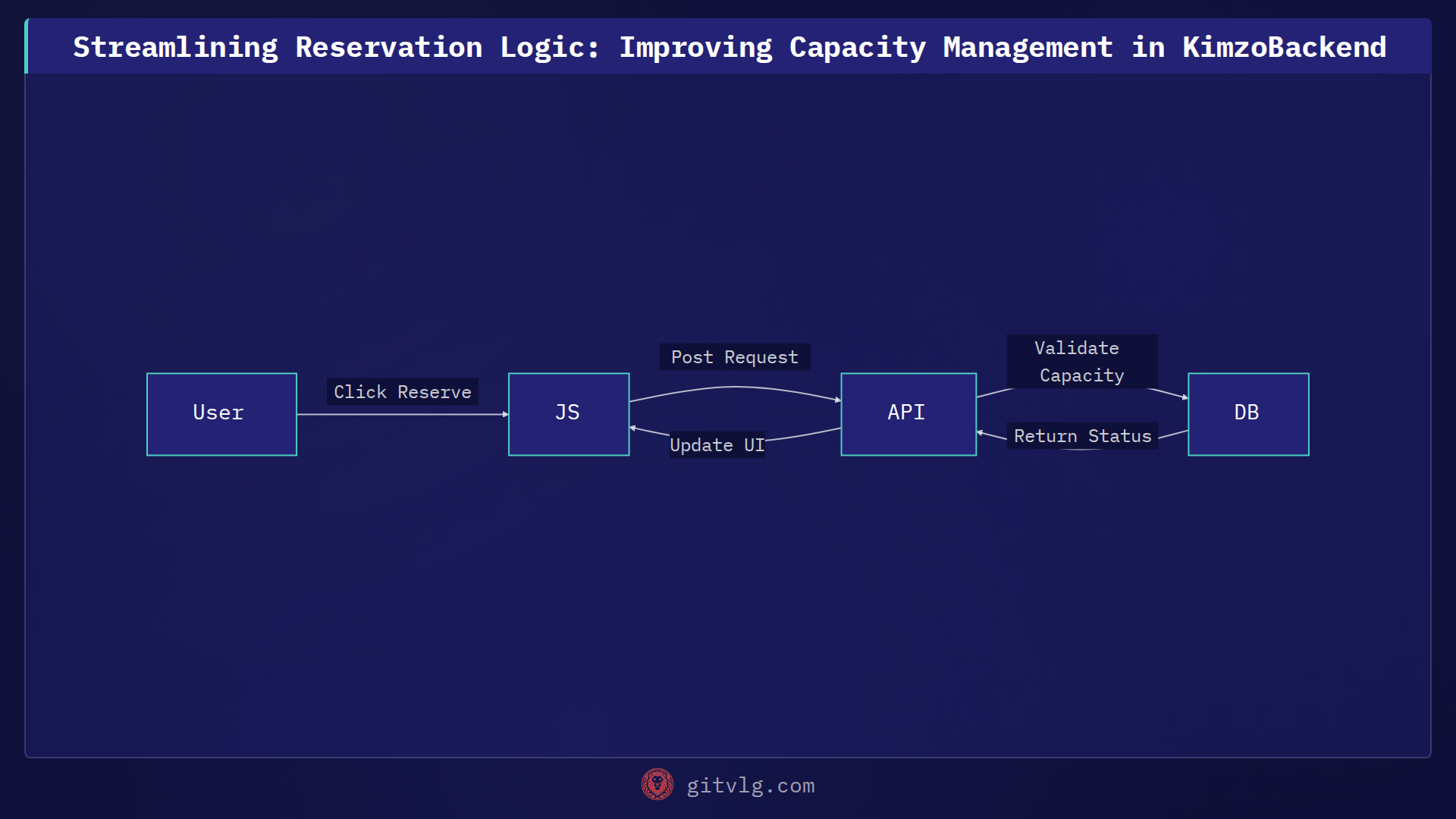 Streamlining Reservation Logic: Improving Capacity Management in KimzoBackend